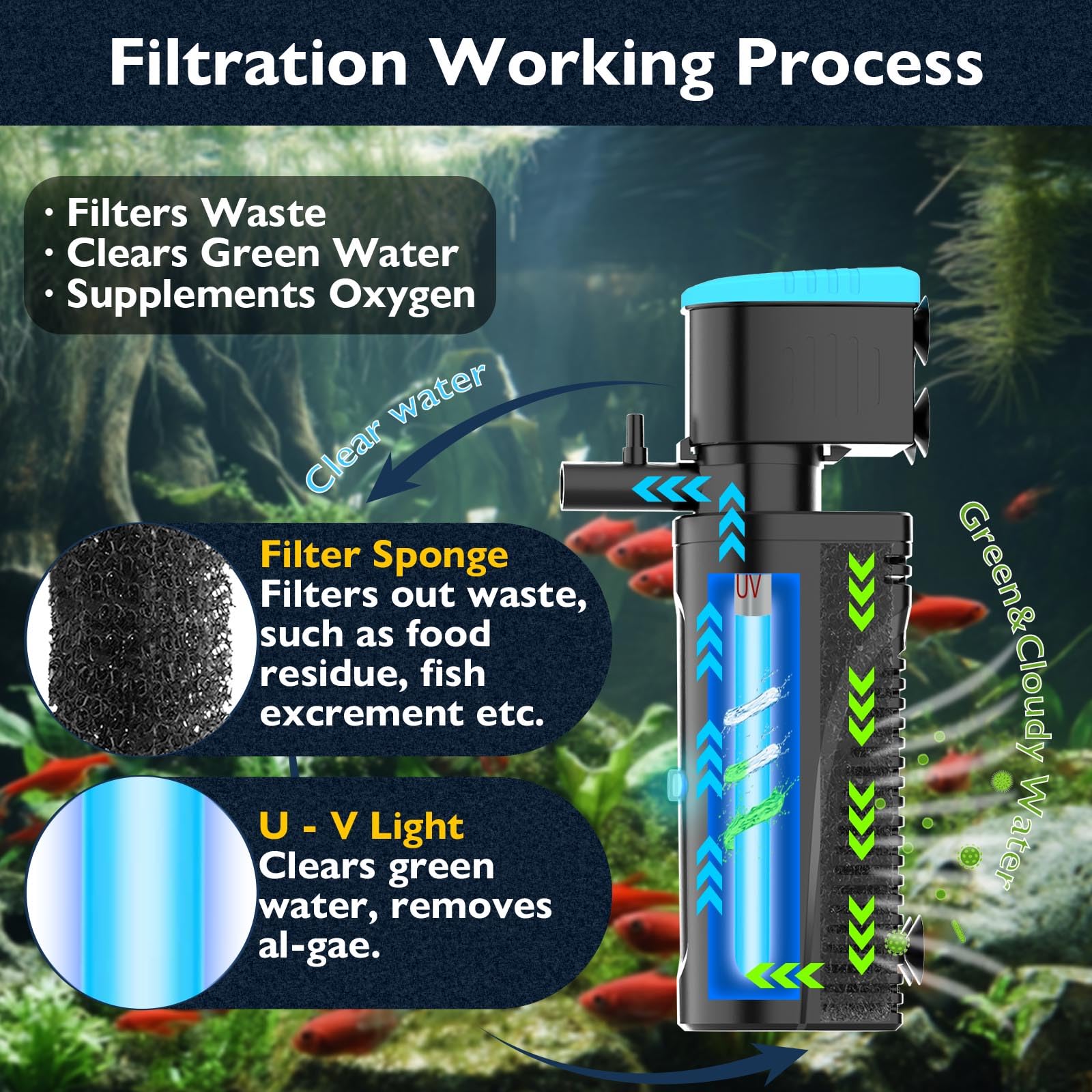 Filtro per acquario con chiarificatore U - V per la pulizia dell'acqua verde, filtro per rimuovere le alghe | Macchina verde per uccidere | Modalità aria/pioggia | con timer | Filtro per acquari