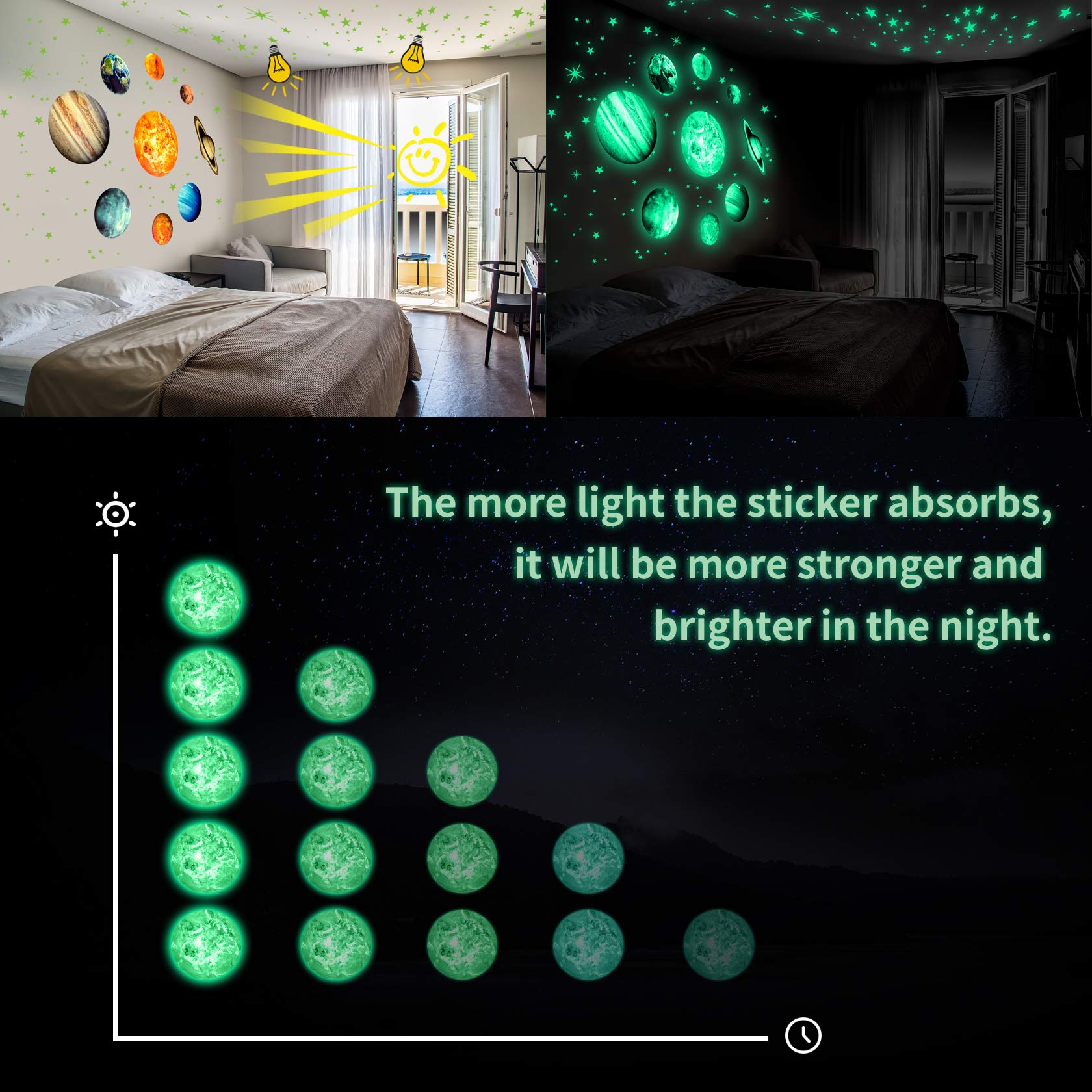 Yosemy Autocollants Lumineux 9pcs Planètes Étoiles Lumineuses Système Solaire Planètes Fluorescent Stickers Muraux Décoration de Plafond Autocollants pour Chambres d'enfants