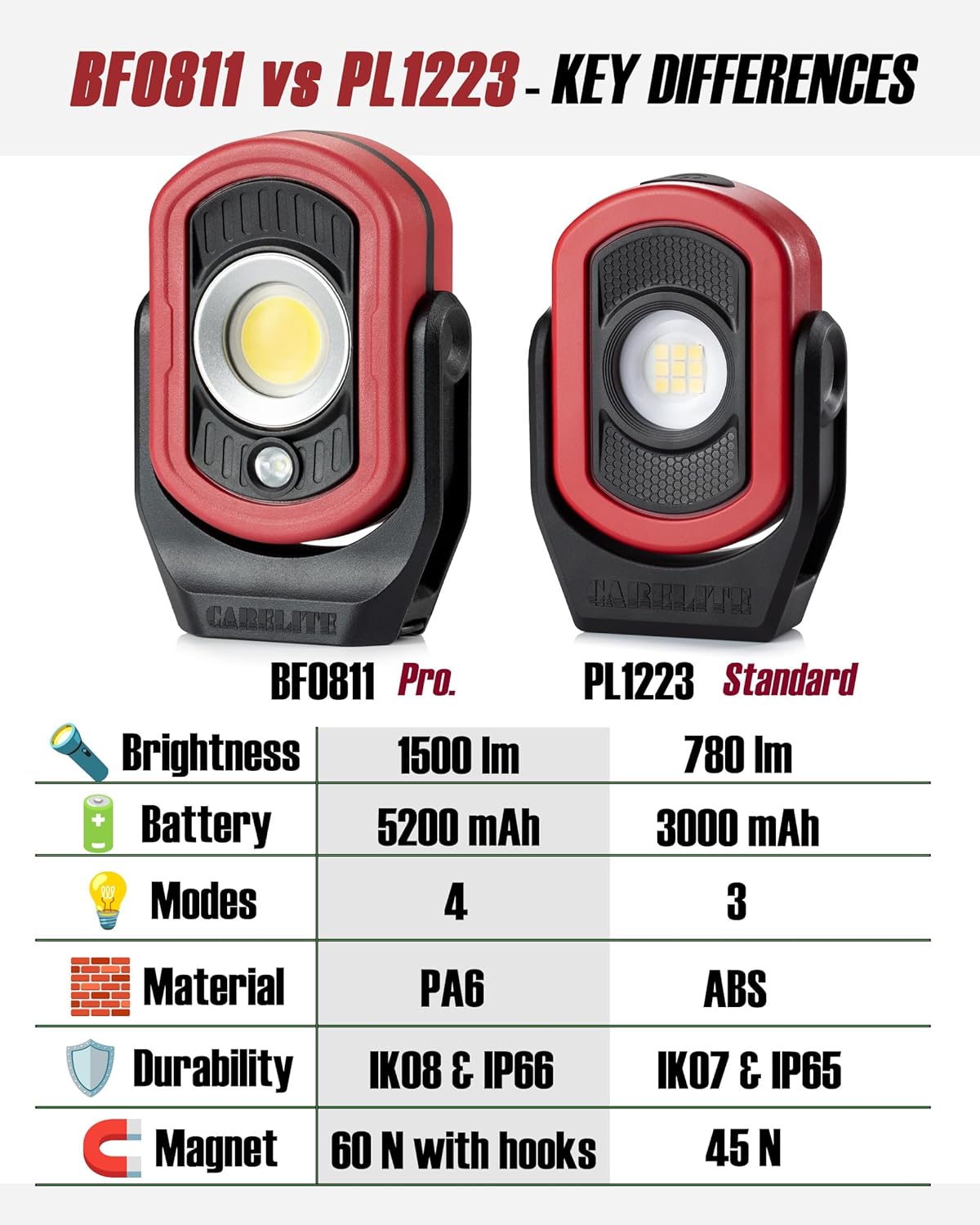 1500 Lumen Magnetic Work Light – Dual LED Mechanic Light, 4 Lighting Modes, 5200mAh Rechargeable Battery, Rugged & Portable for Auto Repair, Inspection & Job Sites (Red)