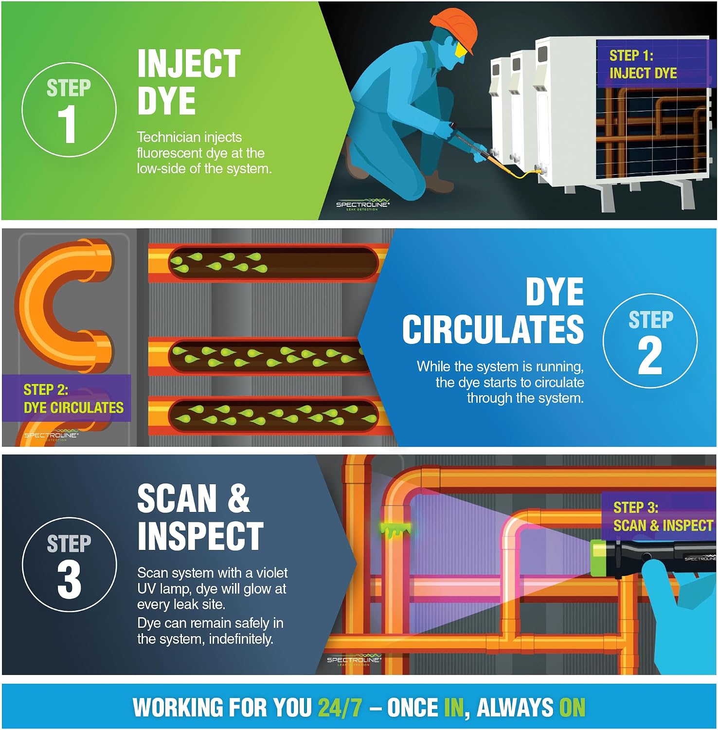 Spectroline SPE-HVLEZE EZ-Ject™ Complete Fluorescent Leak Detection Kit for HVAC/R Systems, UV Leak Detection Lamp, Universal/POE Dye Cartridges, Dye Injector & R-410A Adapter Included