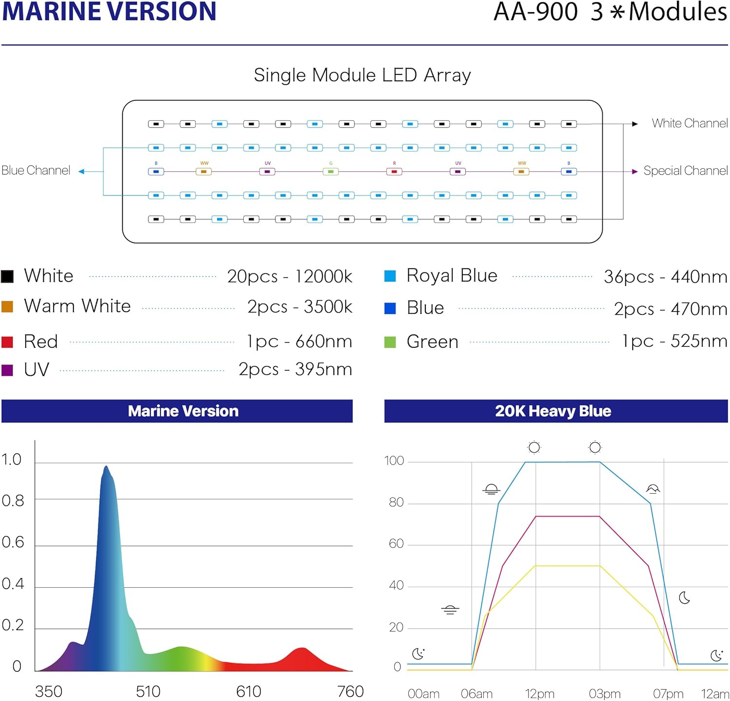Detailed diagram of the Aqua Air AA-900 LED array showing white, warm white, red, UV, royal blue, blue, and green channels, along with a spectral distribution graph and a 20K Heavy Blue light cycle graph.