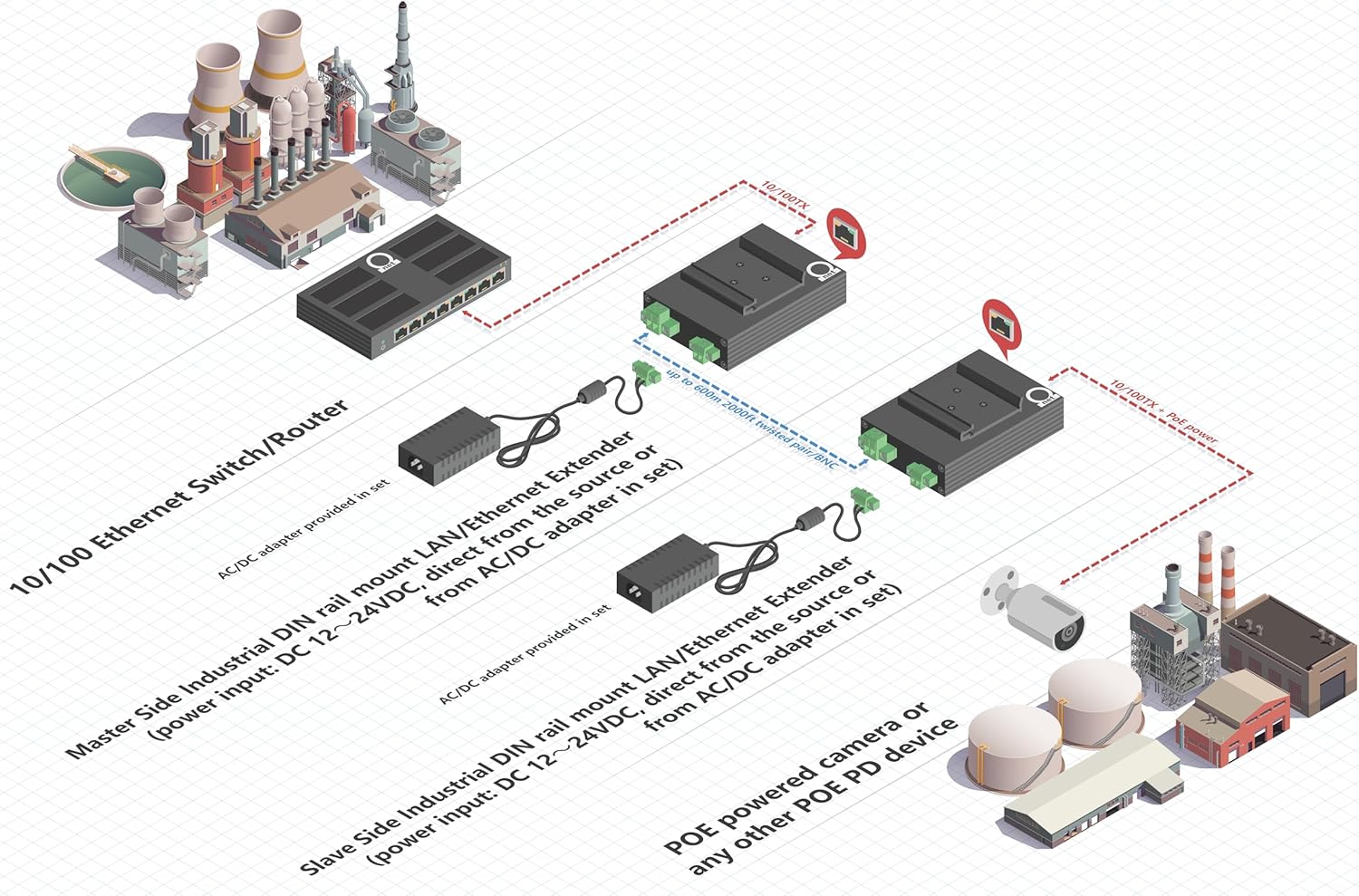 DIN-Rail Mount Versatile Ethernet Extender Over Any 2-Wire Cable/BNC, 10/100 BaseT, 1000m | 3280.84 feet Distance, 12~24VDC, Plug & Play, Low Power Consumption, Small Size, Extended Temperature Range