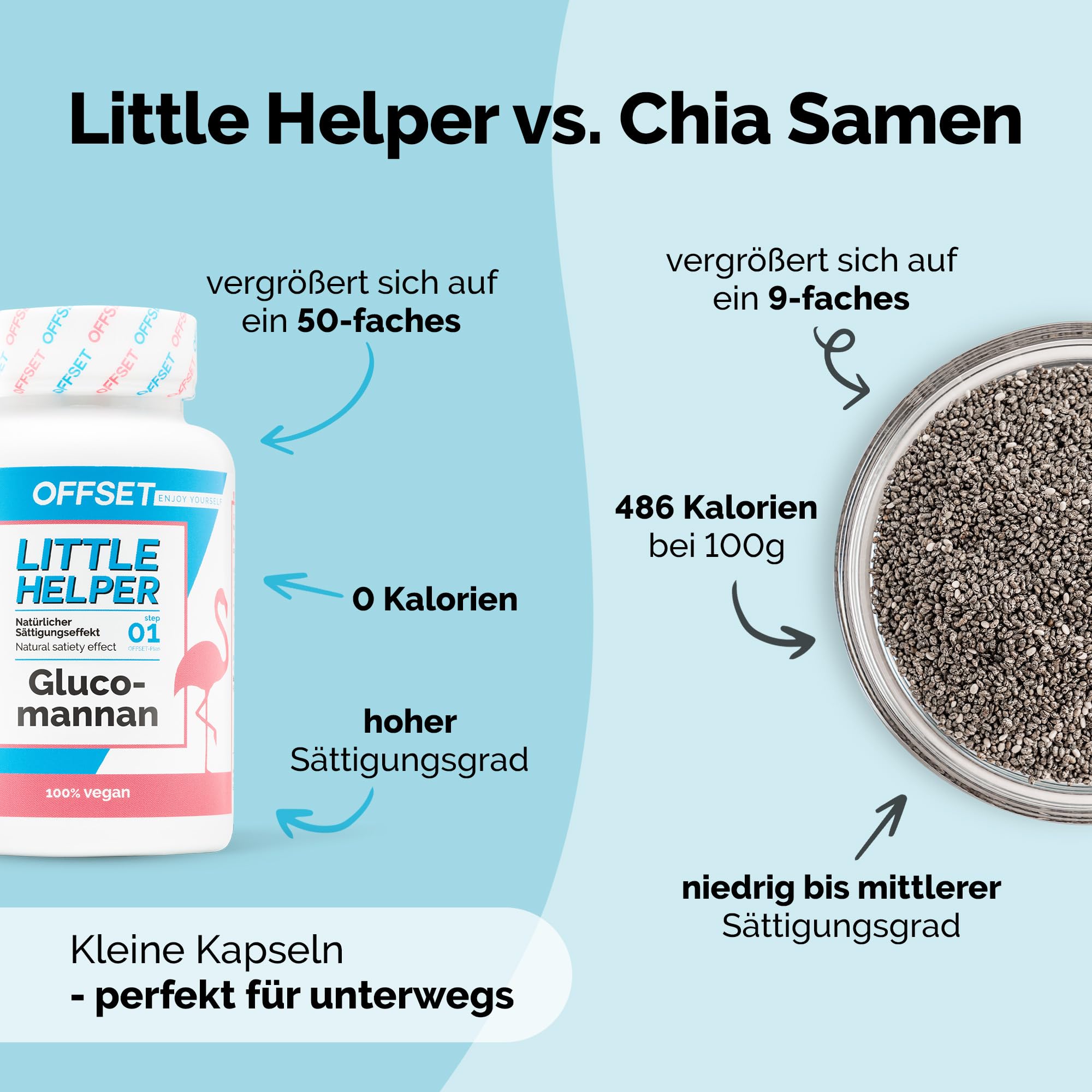 OFFSET Nutrition Appetitzügler Kapseln [mit GLUCOMANNAN] - 90 Stück - aus Japanischen Konjakwurzel - Starke Abnehmtabletten - Für 30 Tage - Ohne Titandioxid