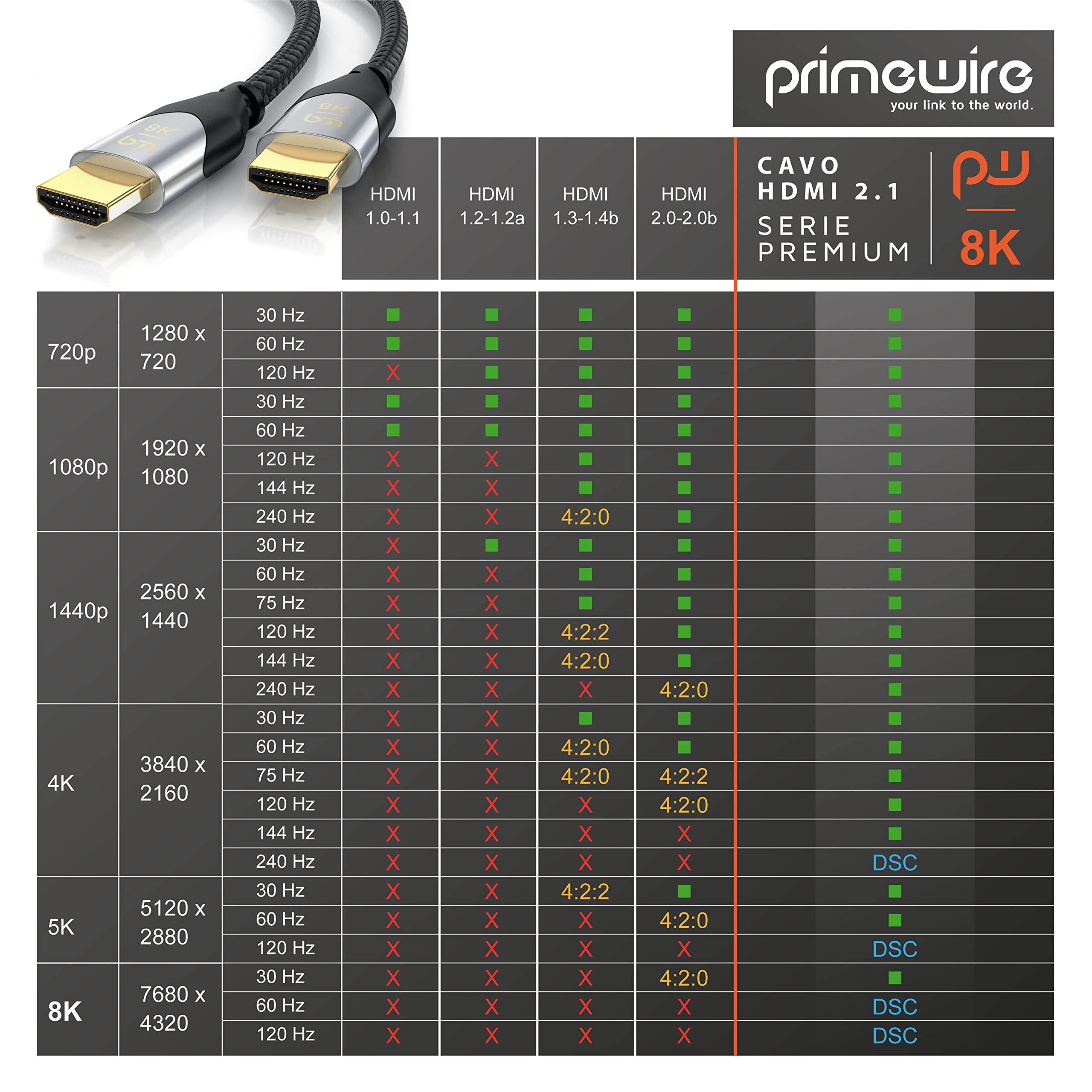 PRIMEWIRE Cavo HDMI 2.1 8K 120Hz 2m | Nylon Intrecciato | 48 Gbps | 4K 240Hz, EARC, HDR10+ | Compatibile Con PS5, Xbox Series X, Smart TV
