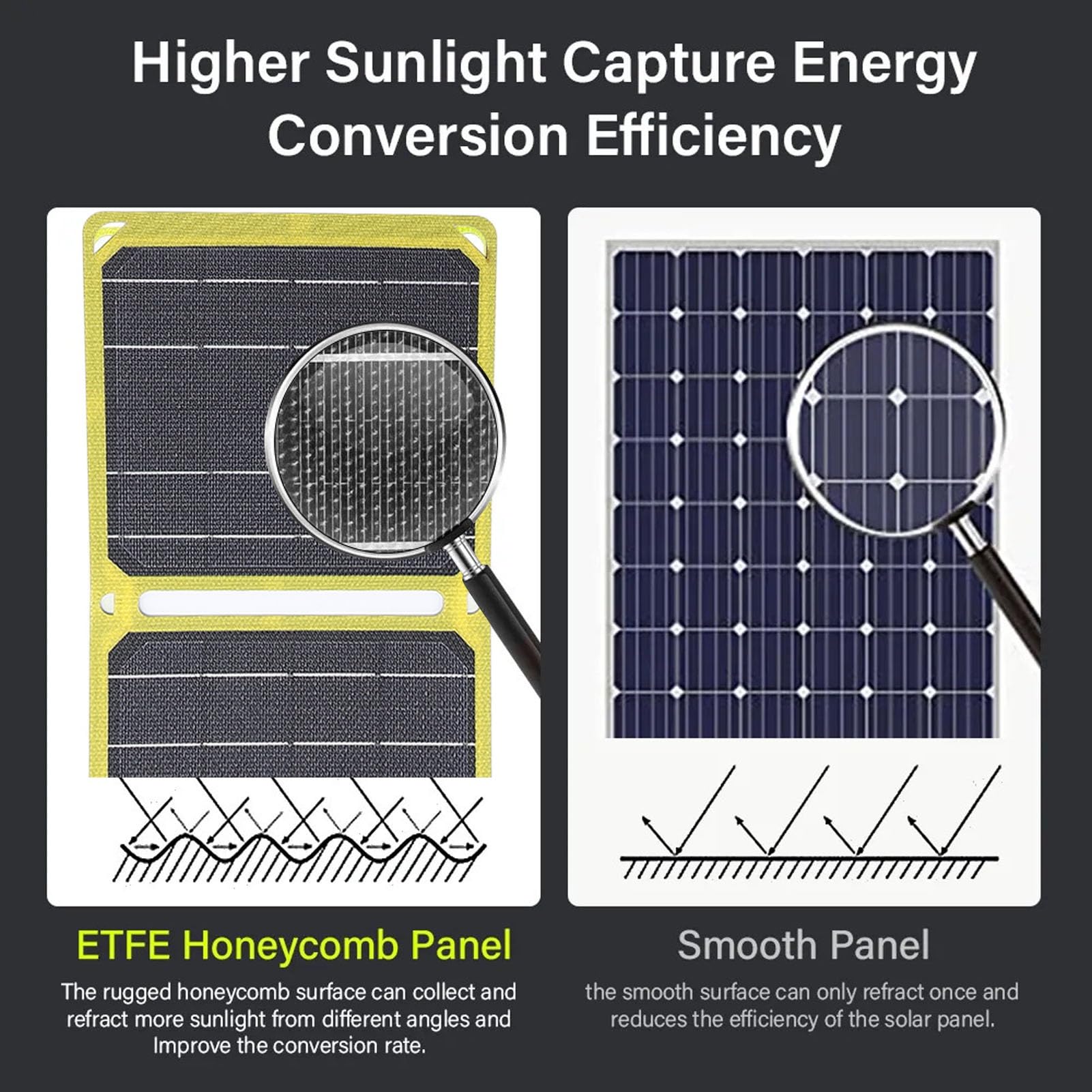 Pannello Solare Portatile da 200 W, Pannello Solare Pieghevole Impermeabile in Silicio Monocristallino ETFE Backup di Alimentazione, Caricatore Solare USB Tipo C DC per