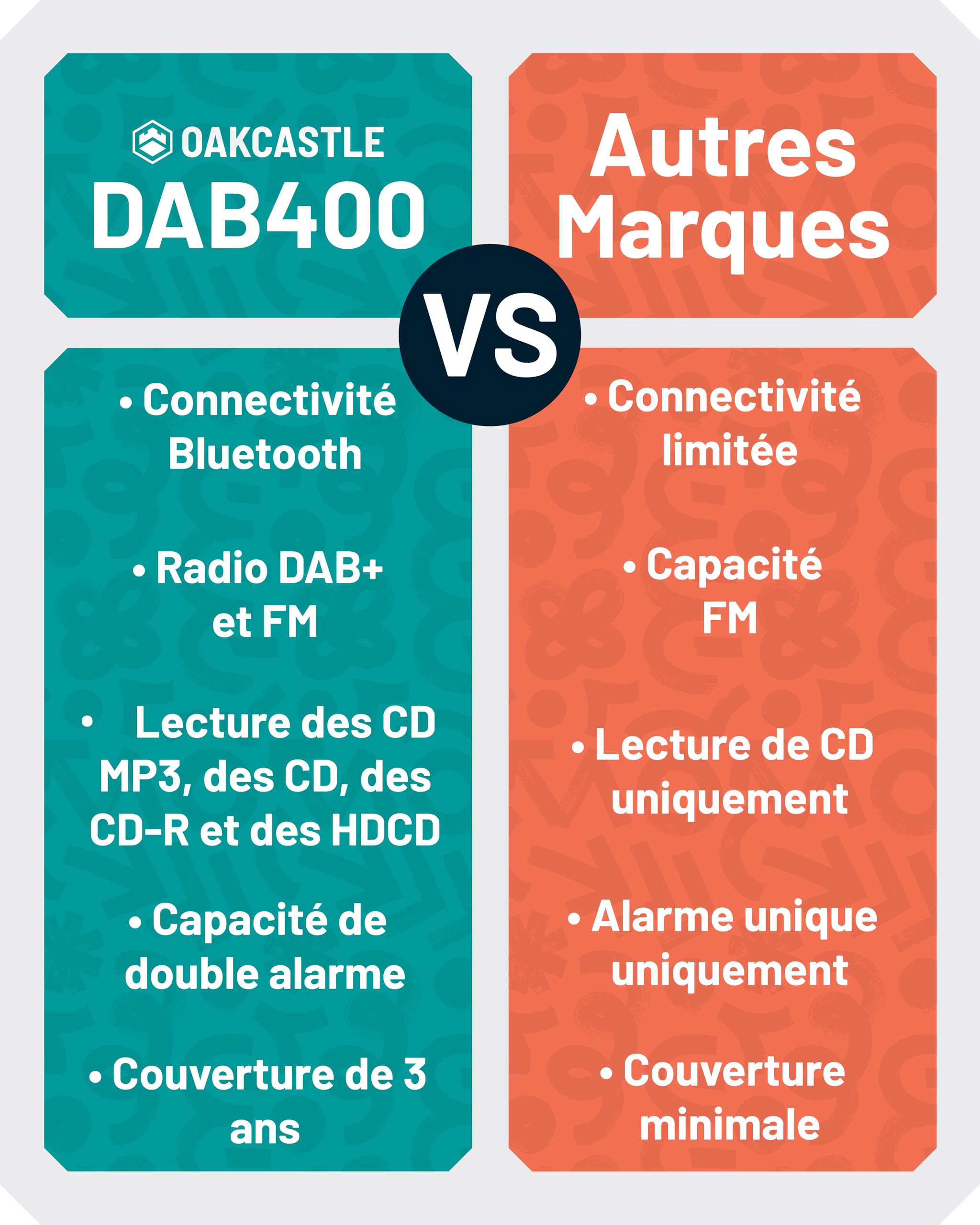 Mini Chaîne HiFi CD Radio Dab+ | Lecteur CD Bluetooth avec Haut-parleurs 40W | Radio Réveil avec Double Alarme, 99 Stations | USB, AUX, MP3 | Télécommande Incluse | Oakcastle DAB400