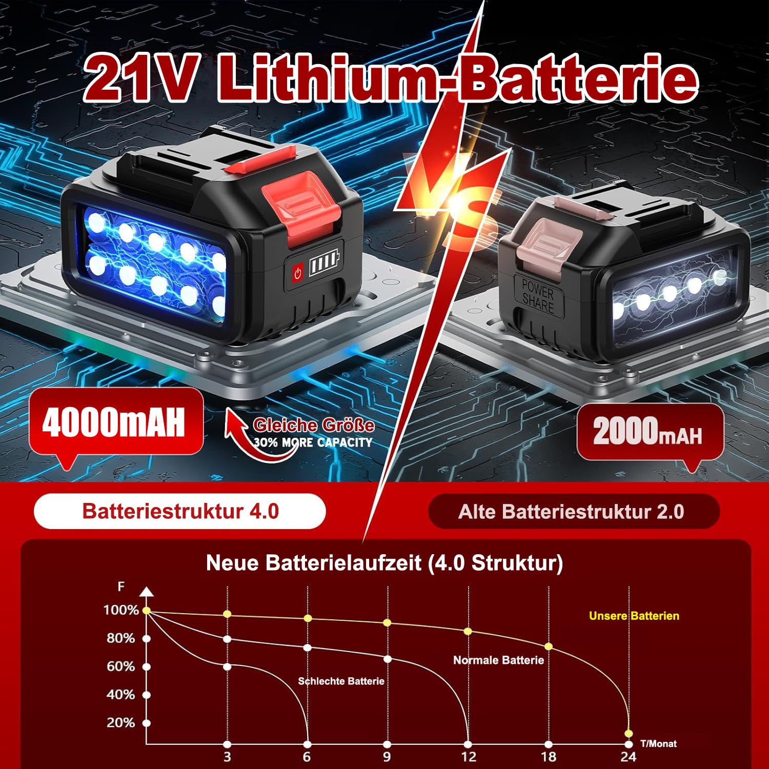 Rasentrimmer mit Akku und Unkrautbürste,21V Akku Rasentrimmer für Makita Akkus,Inkl 2X4.0Ah Akku & Ladegerät,5 Klingentypen Akku Freischneider,90° Drehkopf,für Garden Trimmen,Rot