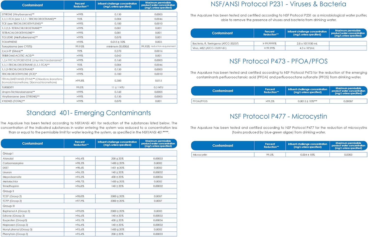NSF/ANSI 42 and 53 Performance Data Table