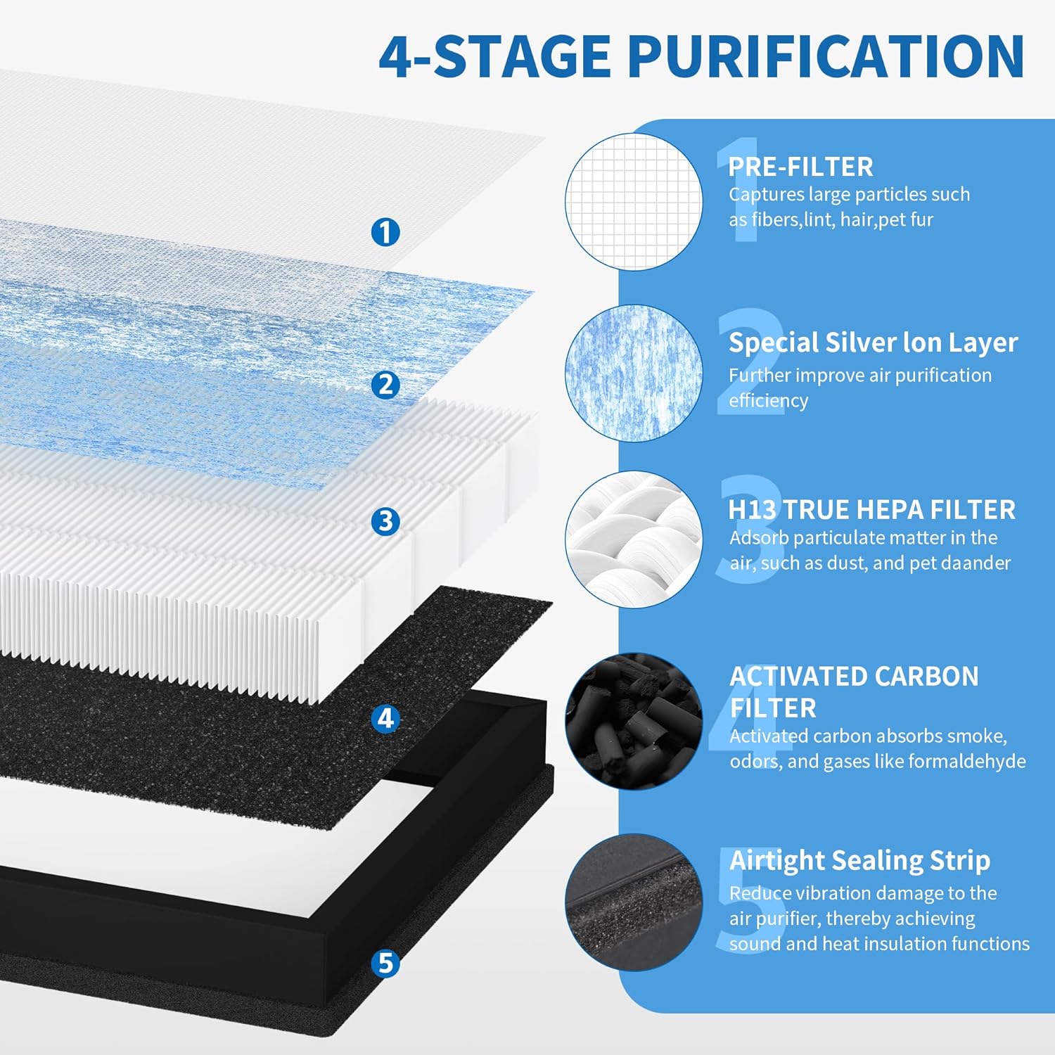 3-Pack MK04 Air Filter Compatible with AROEVE MK04 MG04JH Purifier, MK04 4-Stage H13 Ture HEPA Filter Replacement for Dust Pet Dander Smoke Pollen for Bedroom, Replace Part# MK04LX Filter