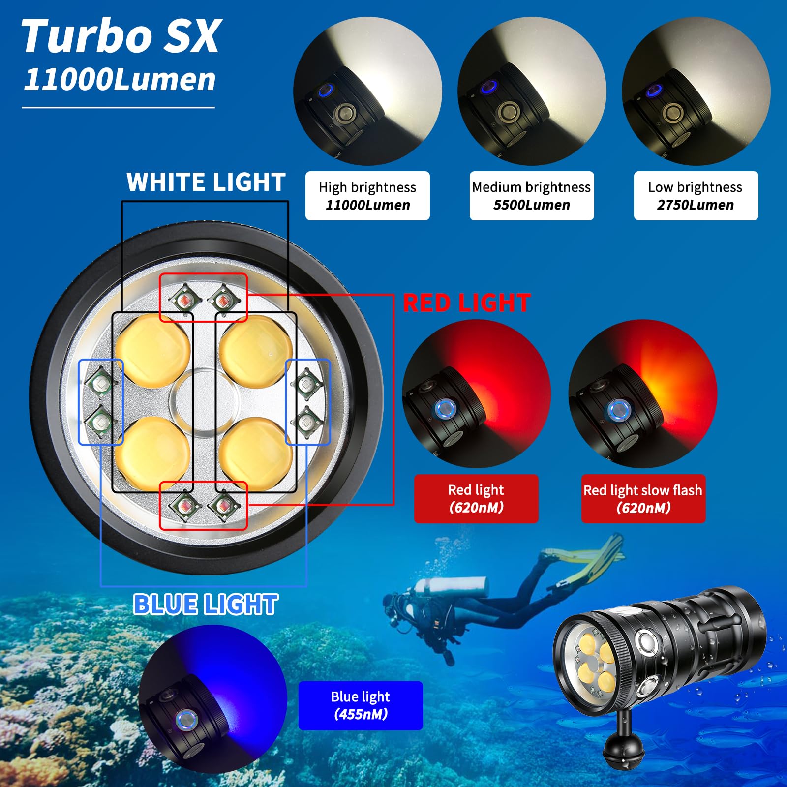 Turbo SX Unterwasser Videoleuchte 11000 Lumen - Tauchlampe 120° Weitwinkel, CRI 95, 5500K, USB-C aufladbar, wasserdicht bis 100m für Unterwasserfotografie & -videografie