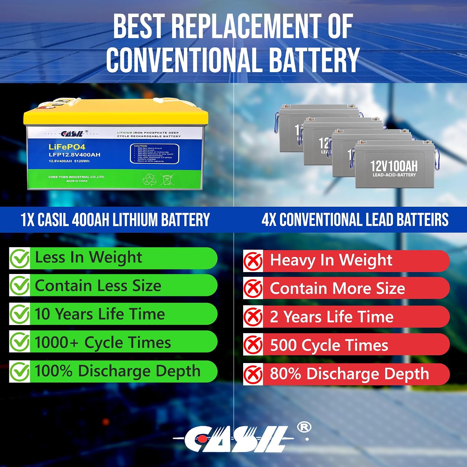 Casil 400Ah Lithium Battery with Backup - LiFepo4 Solar Battery with Built-In 250A BMS & 12V Lithium Deep Cycle Batteries - 12 Volt Lithium Batteries for Marine, RV, Solar, Off Grid Use