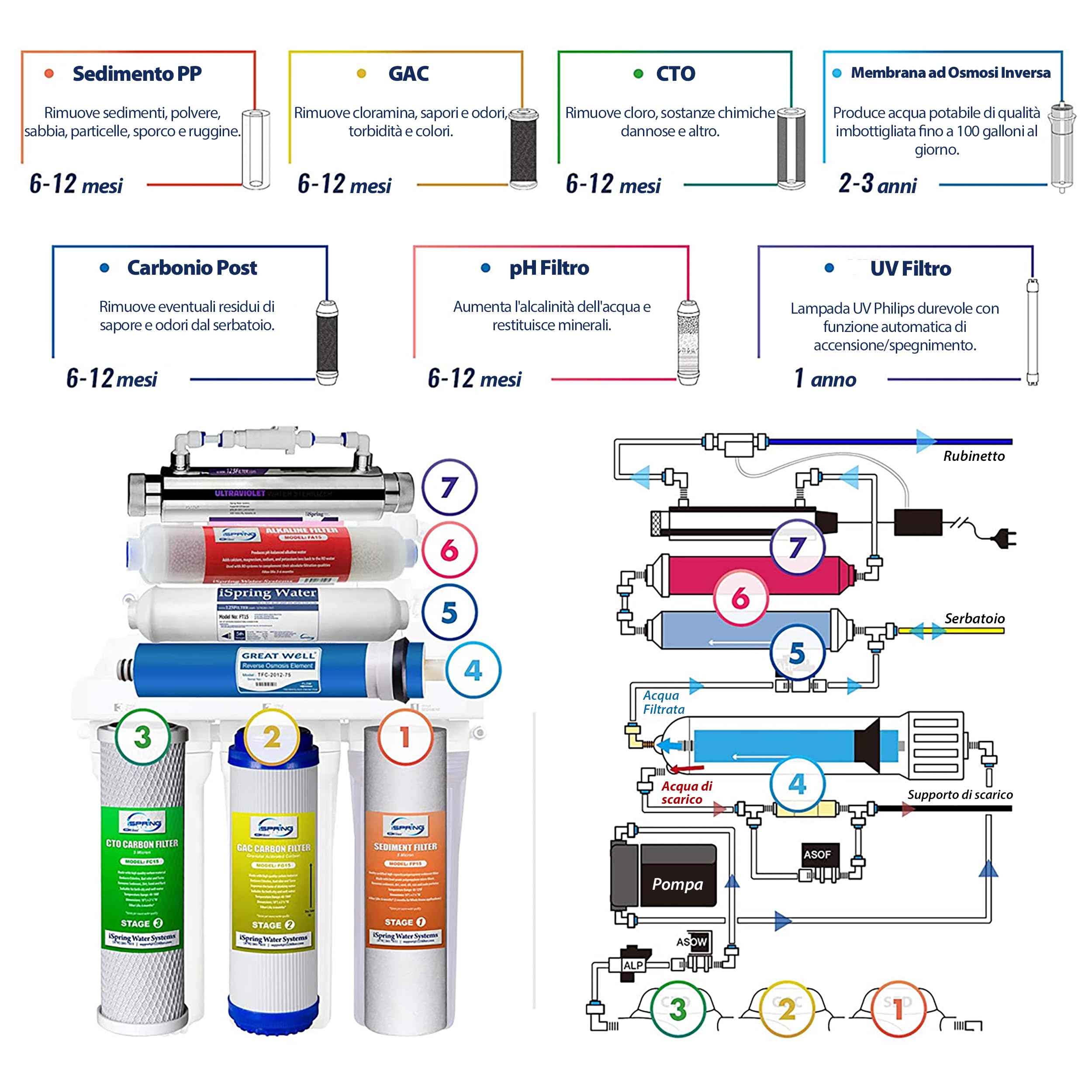 iSpring RCC7AK-UV Certificato NSF, 75GPD Sistema di Filtraggio dell'acqua Potabile a Osmosi Inversa a 7 Stadi Sotto Lavello con Filtro di Rimineralizzazione Alcalino e Filtro UV Ultravioletto