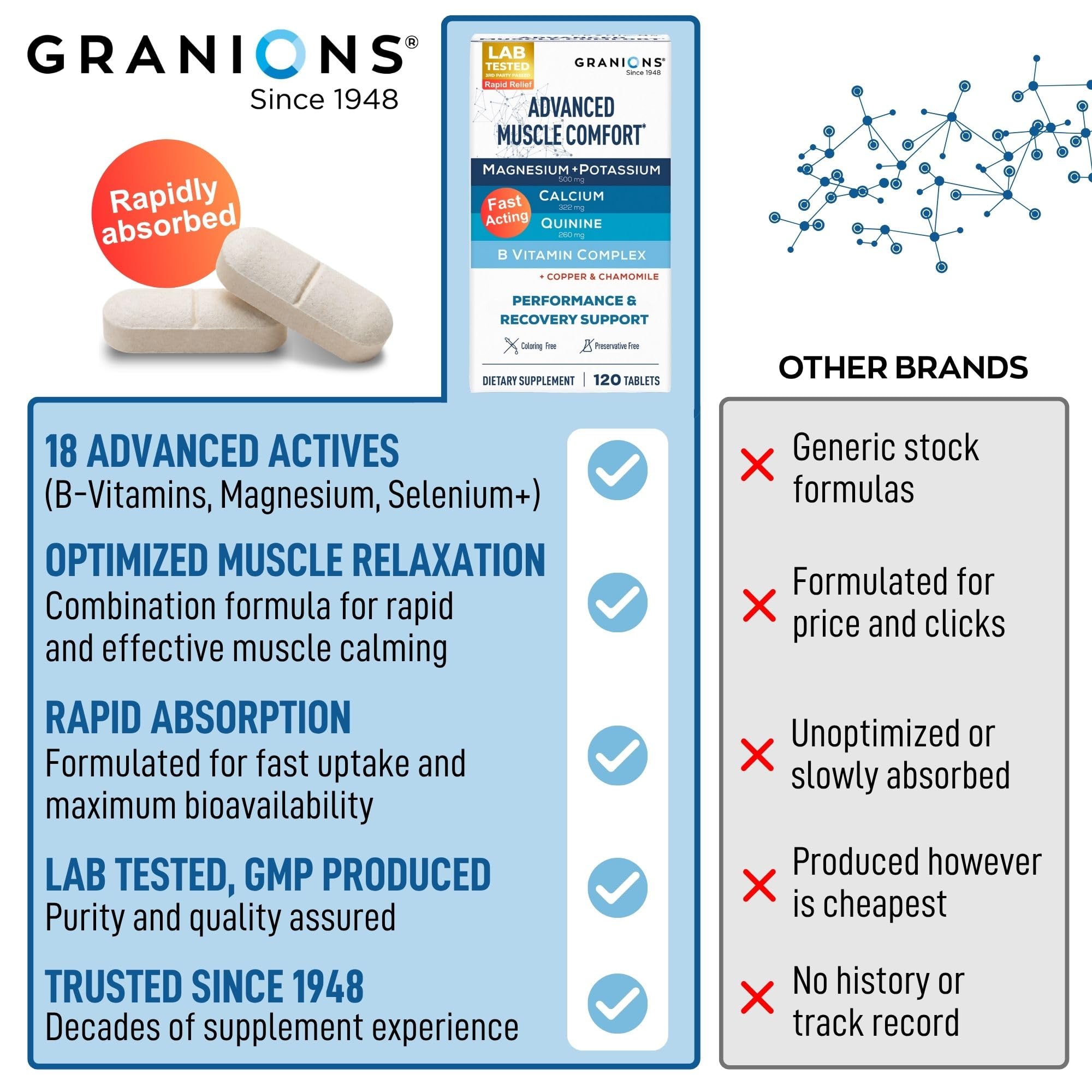 Granions Advanced Natural Muscle Relaxer Pills - 1,346mg Quinine, Magnesium, Potassium, B Vitamins, Chamomile, CoQ10 - Muscle Comfort Support, Immediate Relaxation and Comfort - 120 Tablet, 30 Serving — Amazon image 8