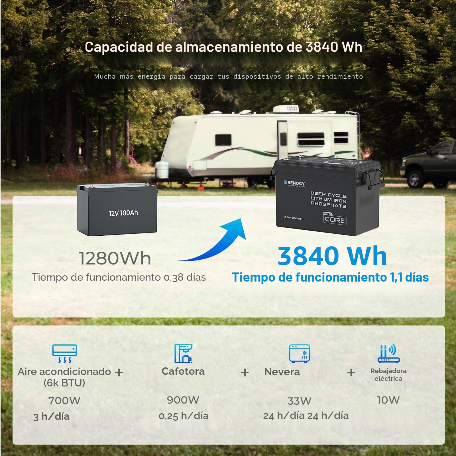 Renogy 12V 300Ah Core Mini LiFePO4 batería de litio-fosfato de hierro, BMS mejorado de 200A, 5000 ciclos, función de protección contra frío, batería de litio para autocaravanas, sistema solar