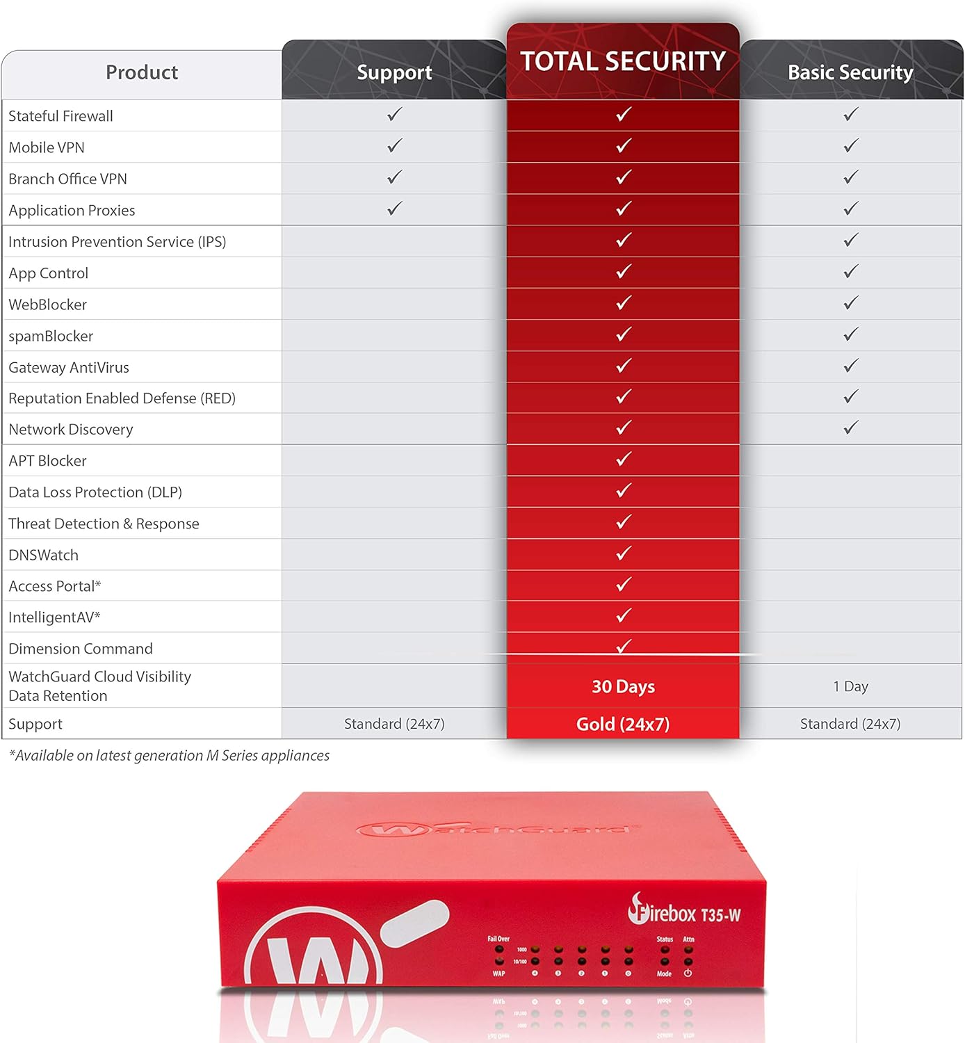 Blасk Frіdау - 40% оƒƒ WatchGuard | WGT36643-US | WatchGuard Firebox T35-W with 3-yr Total Security Suite (US)