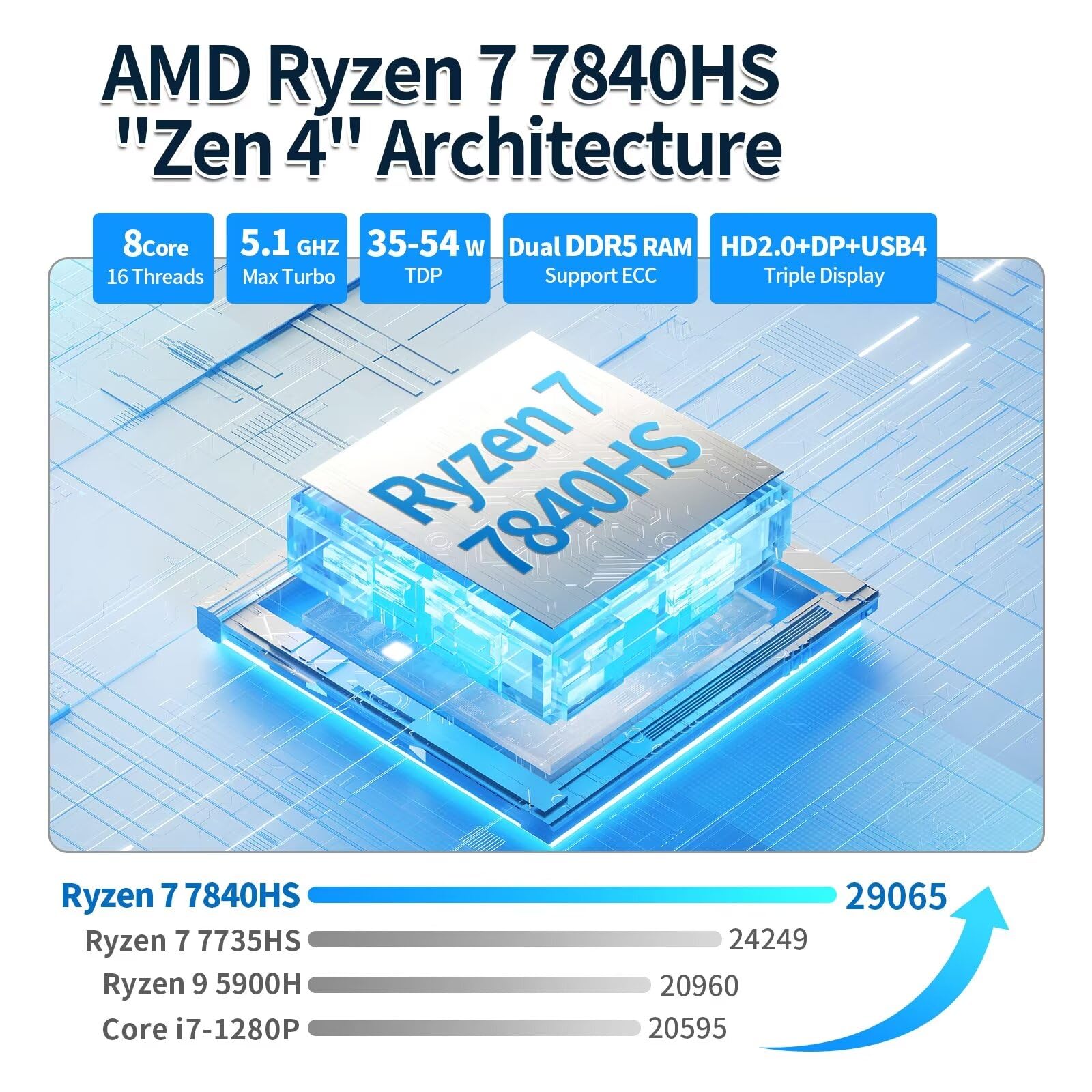 mm.micro147 ROUAFWIT Mini PC Office Ryzen 7 7840HS, DDR5 SODIMM x2, 2xNVMe, 2