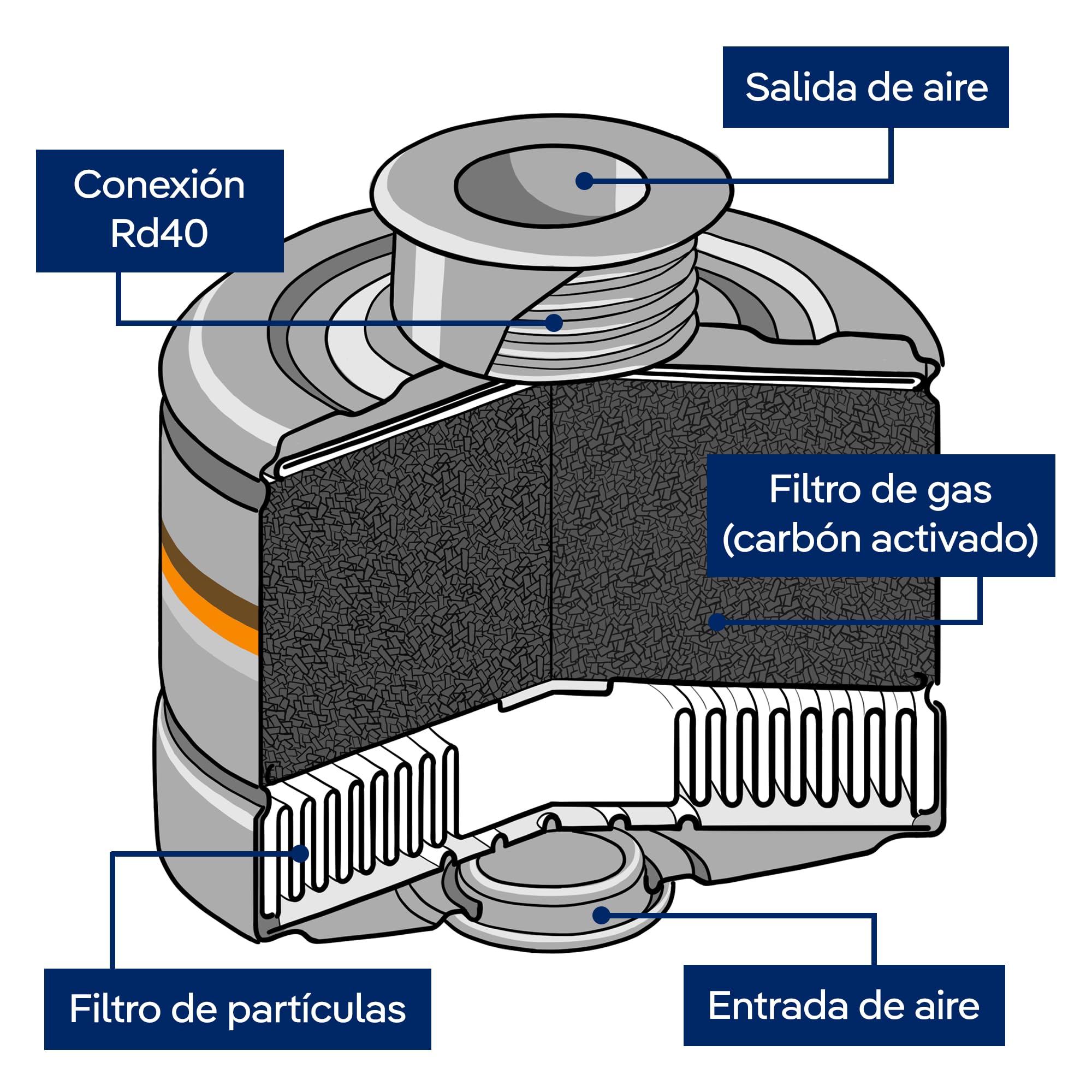 Dräger X-plore Rd40 filtro combinado A2 P3 R D Nuclear | Para gases, vapores, partículas y yodo radiactivo | 1 ud. | Filtro de repuesto para la máscara de protección