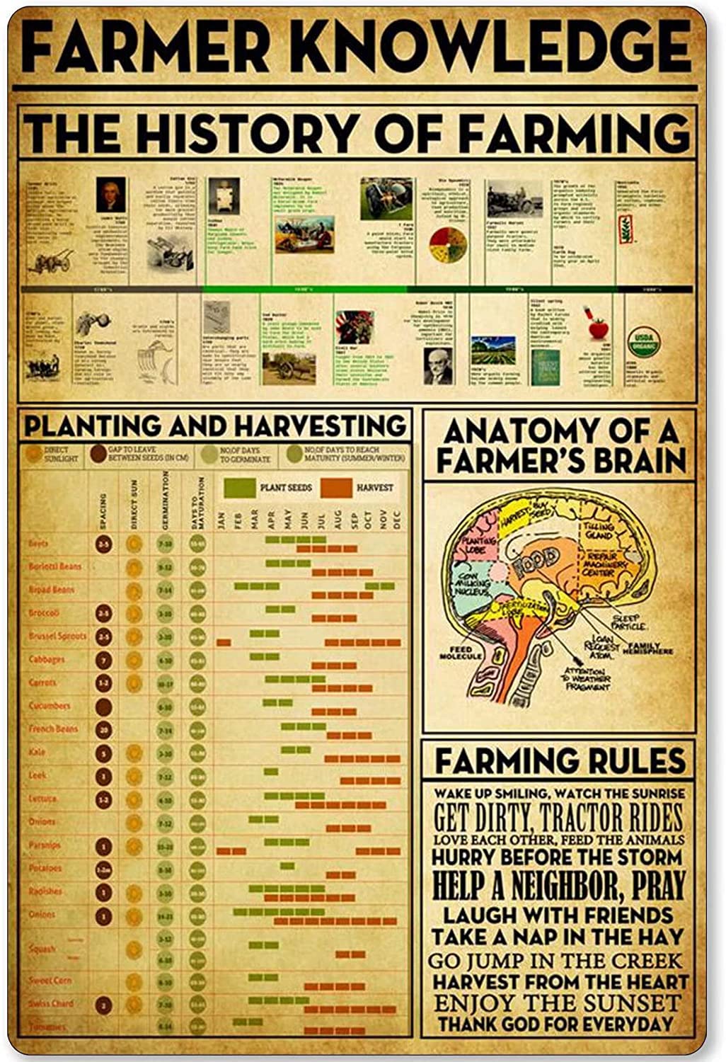 Haosensix Farmer Knowledge Metal Tin Sign The History of Farming Infographic Poster Club Home Kitchen Farm Farmhouse Garage Plaque Wall Decoration 12x16 Inches