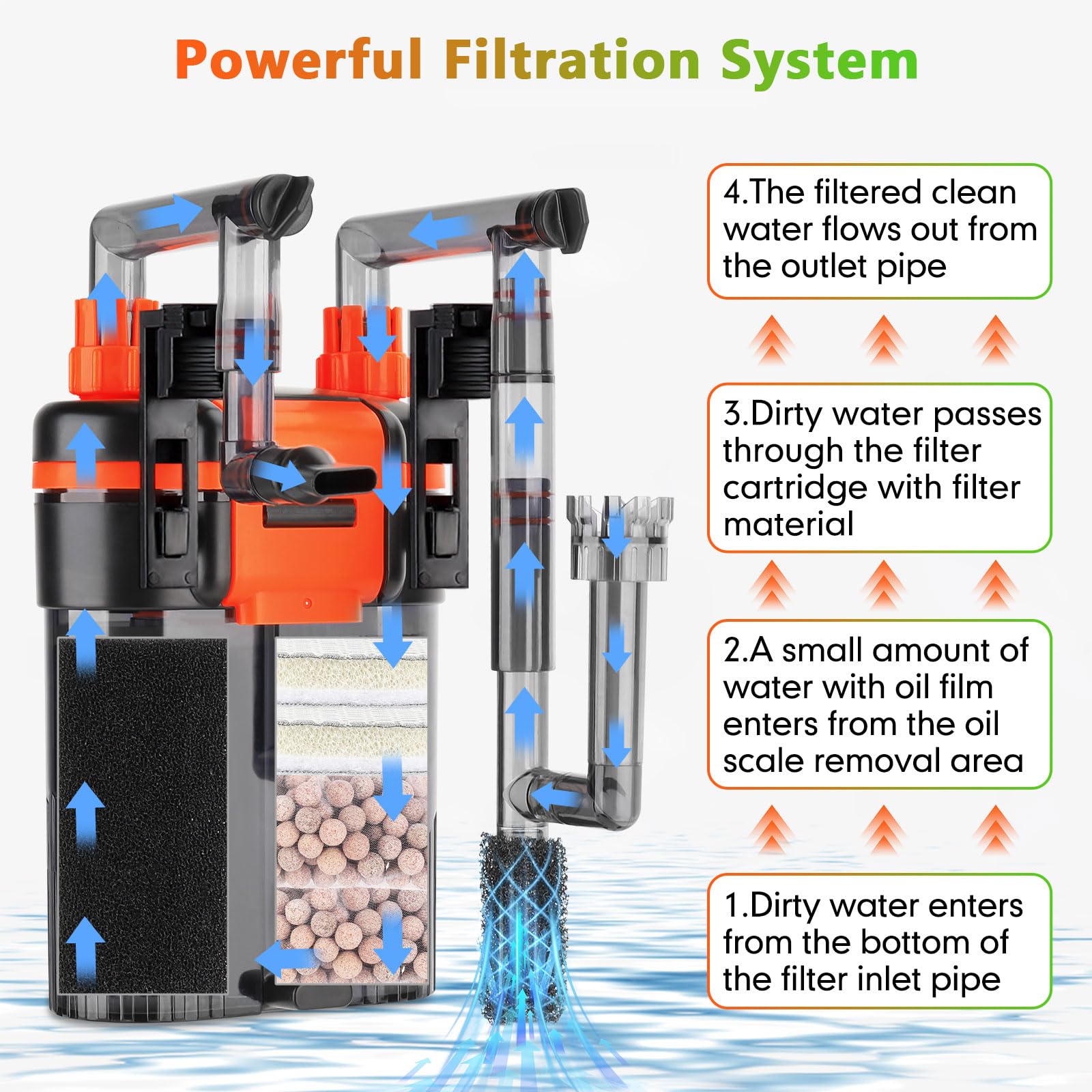 Hygger Filtro Acuario, 380 L/H 6W Filtro Acuario Extern, Silencioso Filtro Acuario Mochil con Boquilla de Pico Pato Salida de Tubo Ducha, Ajustable Aquarium Filter para Tanque de 40-75L