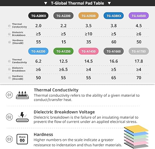 Miniatura 5 de T-Global Technology Almohadilla térmica 3.0 WmK, 98X148X0.0.197 in, TG-A3500F relleno de huecos ultra suave, almohadilla de enfriamiento del