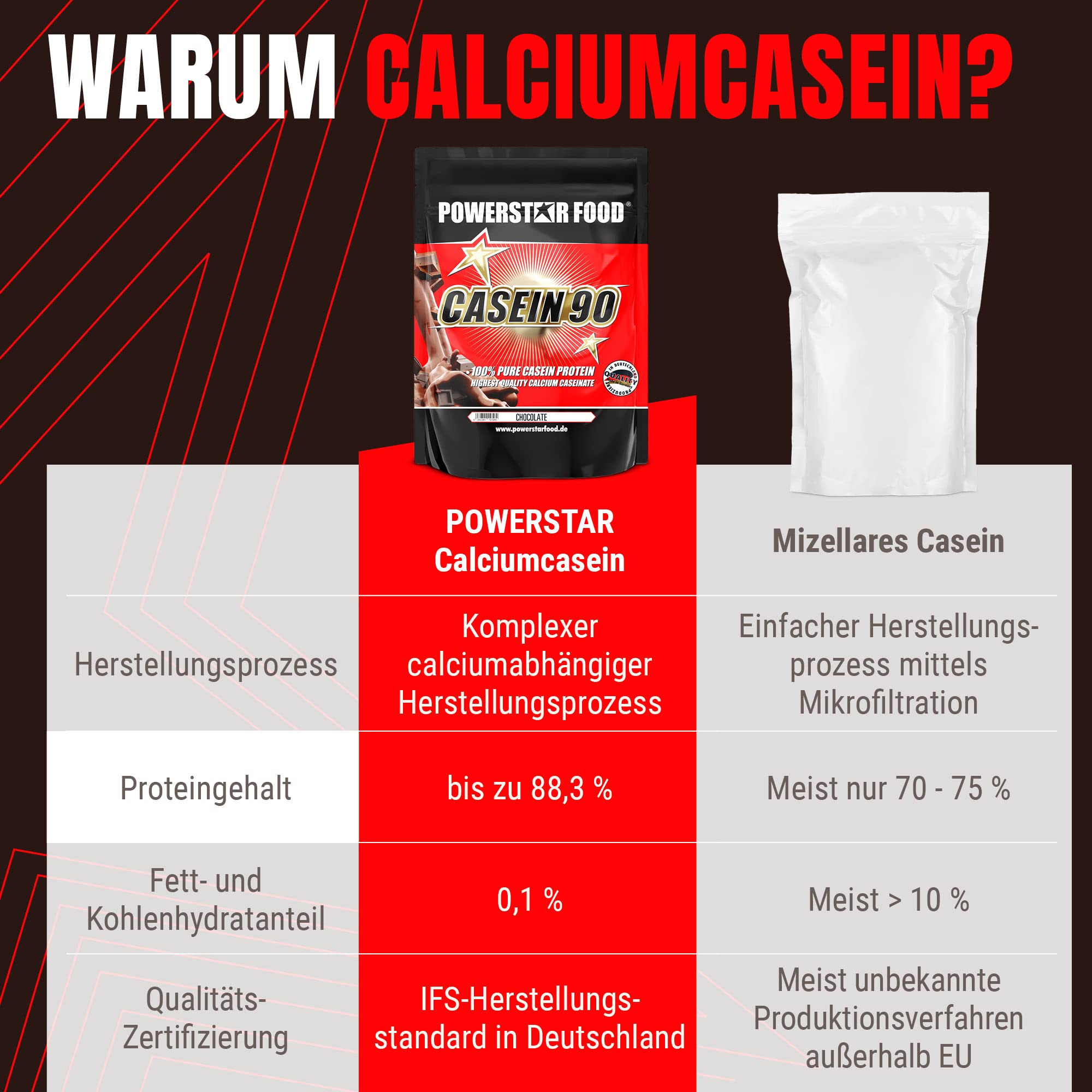 Powerstar CASEIN 90 Casein-Protein-Pulver 1000 g | Calciumcaseinat aus Weidemilch | Bis zu 88,3% Protein | Ideal als Diät- und Nachtprotein | Eiweiß-Pulver für Muskelaufbau & -erhalt | Schokolade