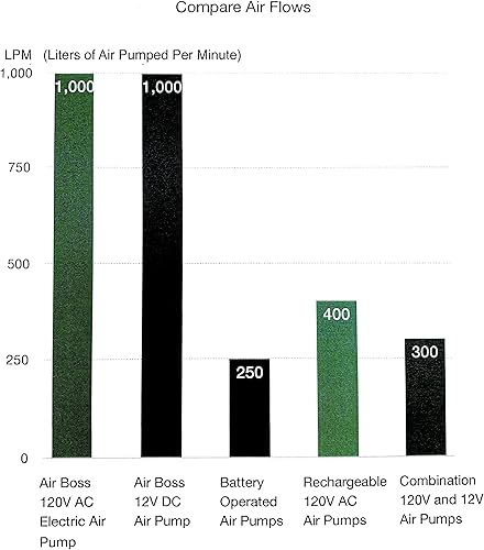 Miniatura 8 de Bomba de aire para inflables, infladordeflector eléctrico de llenado rápido de 1000 LPM con 3 boquillas, portátil para flotadores de lago, balsas de