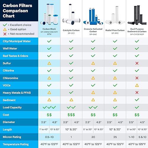 Miniatura 6 de SpiroPure Repuesto para cartucho de filtro de agua de carbono NSF 155548-43 CB-45-1005 10x4.5 5 micras (paquete de 6)