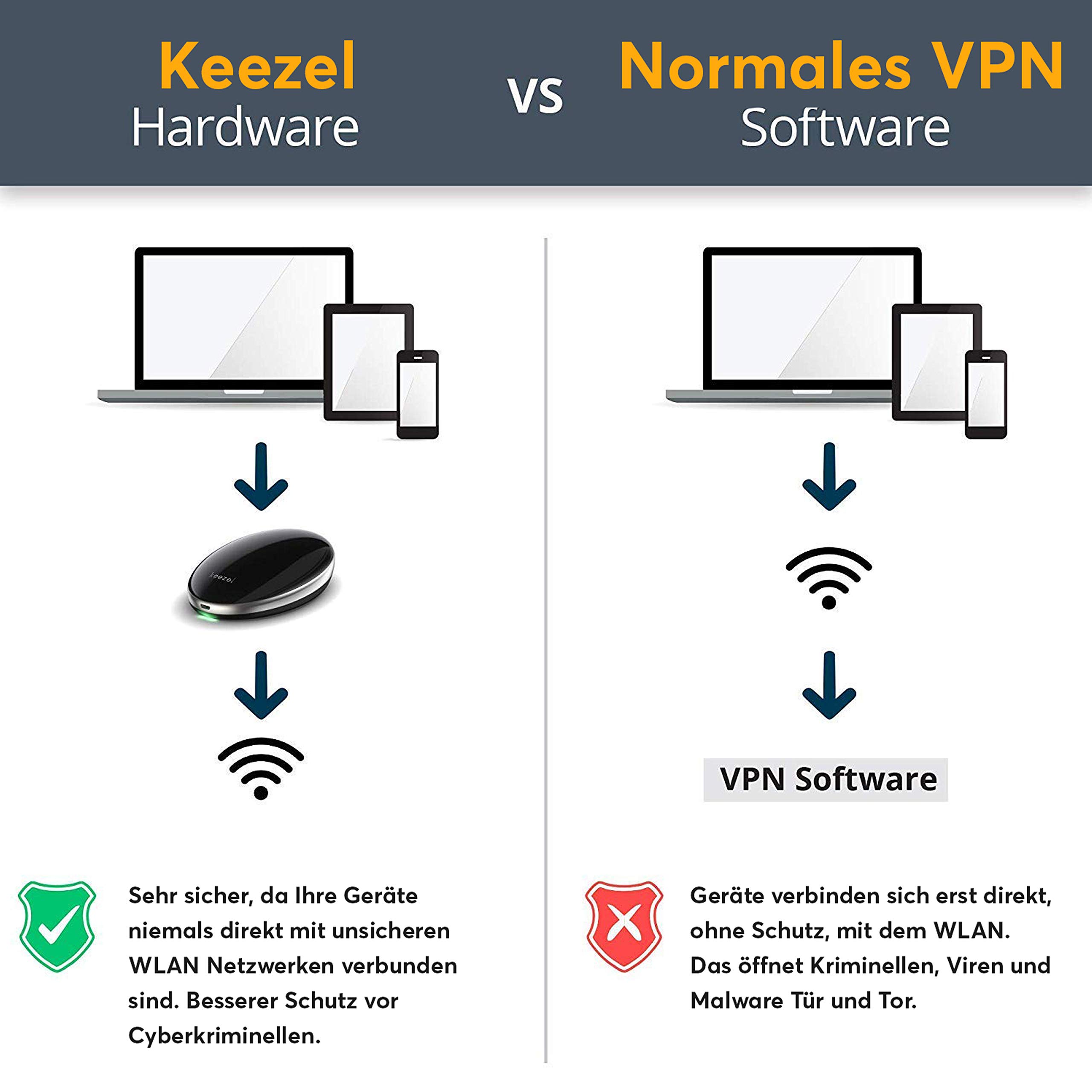 2.0 Wireless VPN (kein Vertrag), Datenschutz, Internet Privatsphäre, höchste Cyber Sicherheit, kein Geoblocking, WLAN Hotspot, Adblock, Anti Phishing, für 5+ Geräte, als Powerbank nutzbar