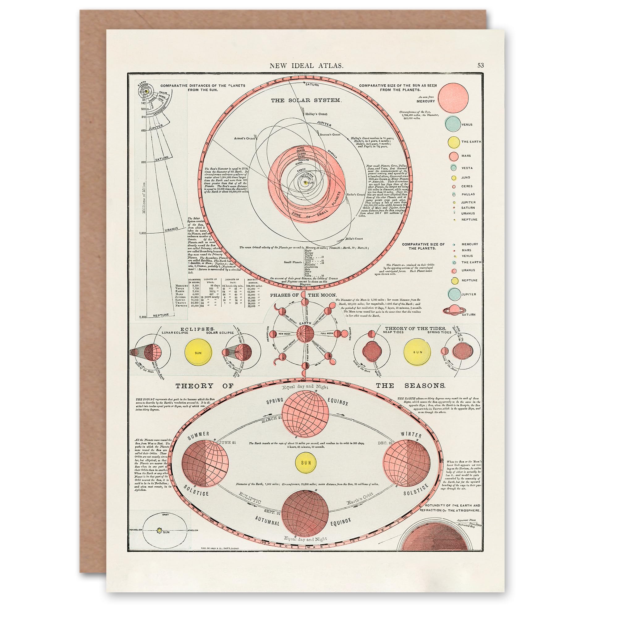 New Ideal Atlas Art Card 1909 Solar System Theory of Seasons