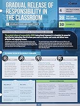 Gradual Release of Responsibility in the Classroom (Quick Reference Guide)