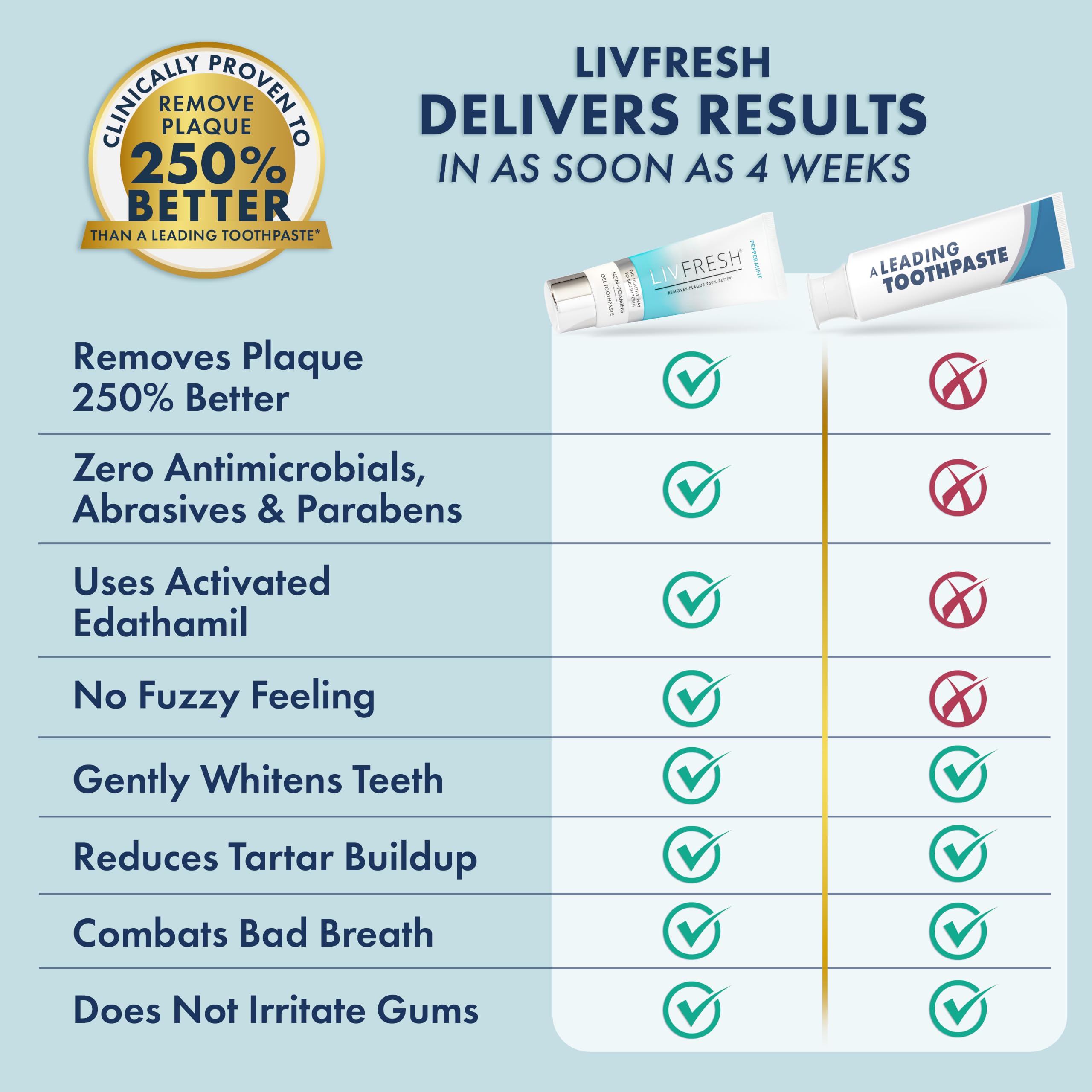 LIVFRESH Żel dentystyczny firmy Livionex (dawniej Livionex Dental Gel & The LIVFRESH Pump) – potwierdzone klinicznie usuwanie płytki nazębnej 25