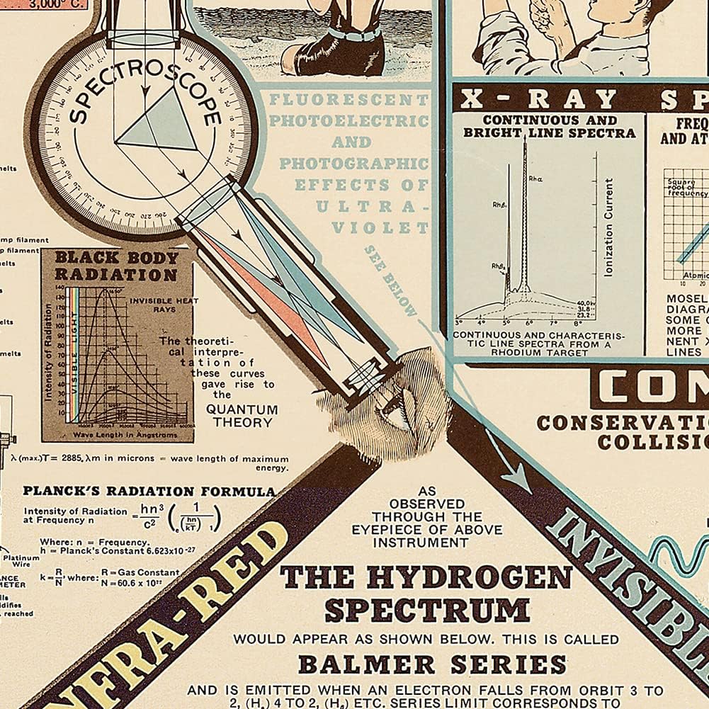 Antiguos Maps Chart of Electromagnetic Radiations by the W.M. Welch Scientific Company circa 1944 | Art Print Poster Vintage Wall Decor | 24 x 36 inches (610 x 915 mm) on Canvas