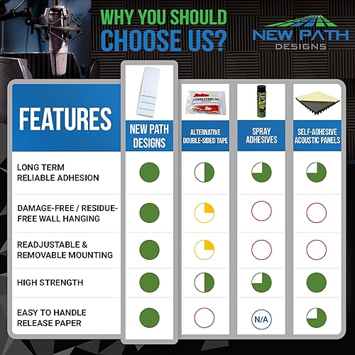 Miniatura 3 de New Path Designs Cuadrados de montaje en panel de espuma acústica de doble cara, paquete de 96 unidades, cinta adhesiva de grado estudio, unión