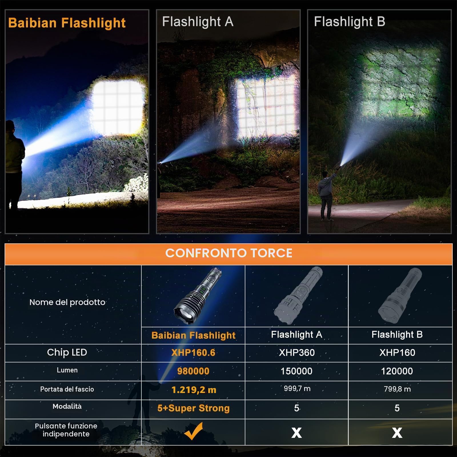 baibian [24H Vita Lunga] Torcia Ricaricabile ad Alta Potenza 155.000 Lumen, Torcia Tattica Super Luminosa con Raggio Ultra Lungo 1200m, Luce LED XHP160.6 per Emergenza, Campeggio, Regalo