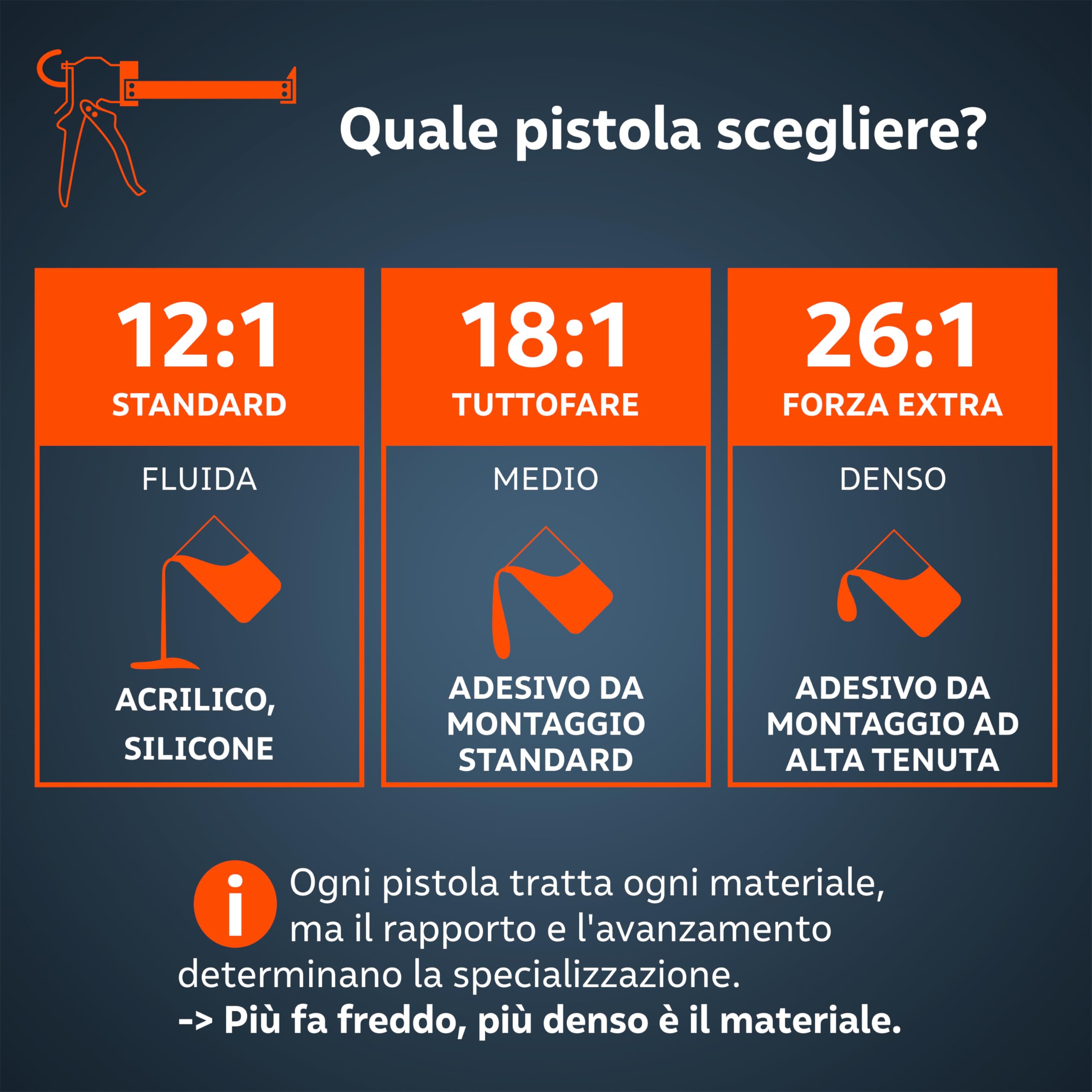 Presch Pistola Silicone 12:1 moltiplicazione & arresto goccia – Pistola per silicone per cartucce fino a 310 ml (bassa viscosità, acrilico) – Girevole 360° incl. ago di perforazione