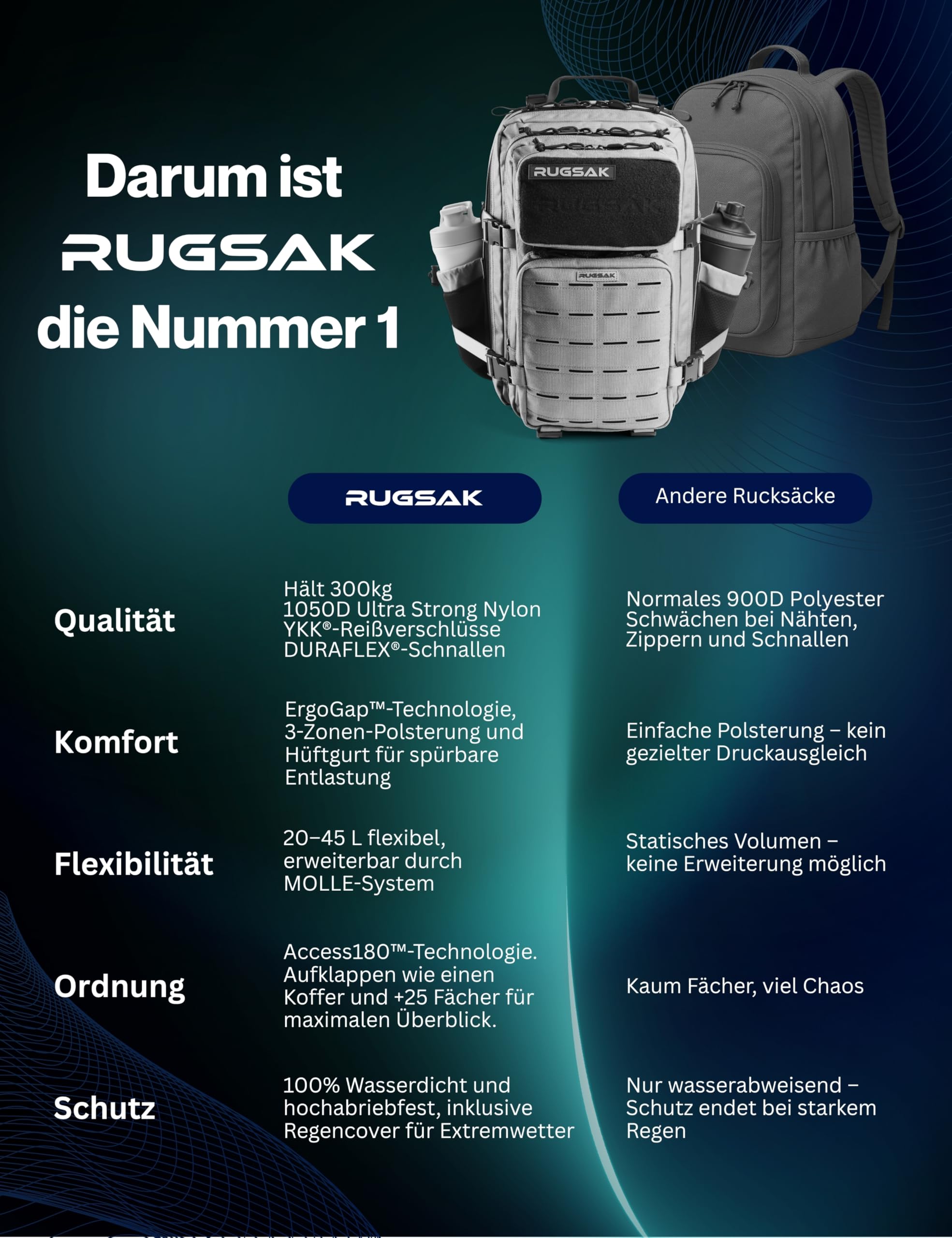 RUGSAK ALPHA Go | Taktischer Rucksack [15-25L] Wasserdicht & EXTREM Robust | Militär Survival Backpack | für Outdoor Arbeit Wandern Camping und Gym | Molle Reiserucksack Herren & Damen