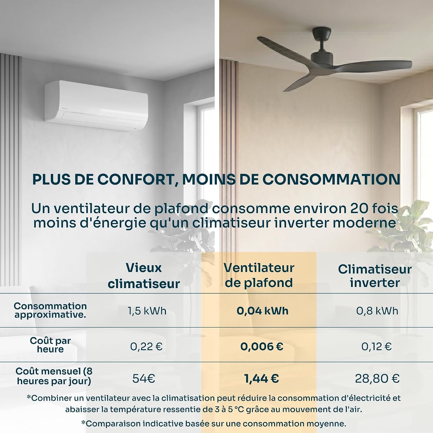 Comparison table showing energy consumption and cost for old air conditioners, ceiling fans, and inverter air conditioners, highlighting the energy efficiency of ceiling fans.