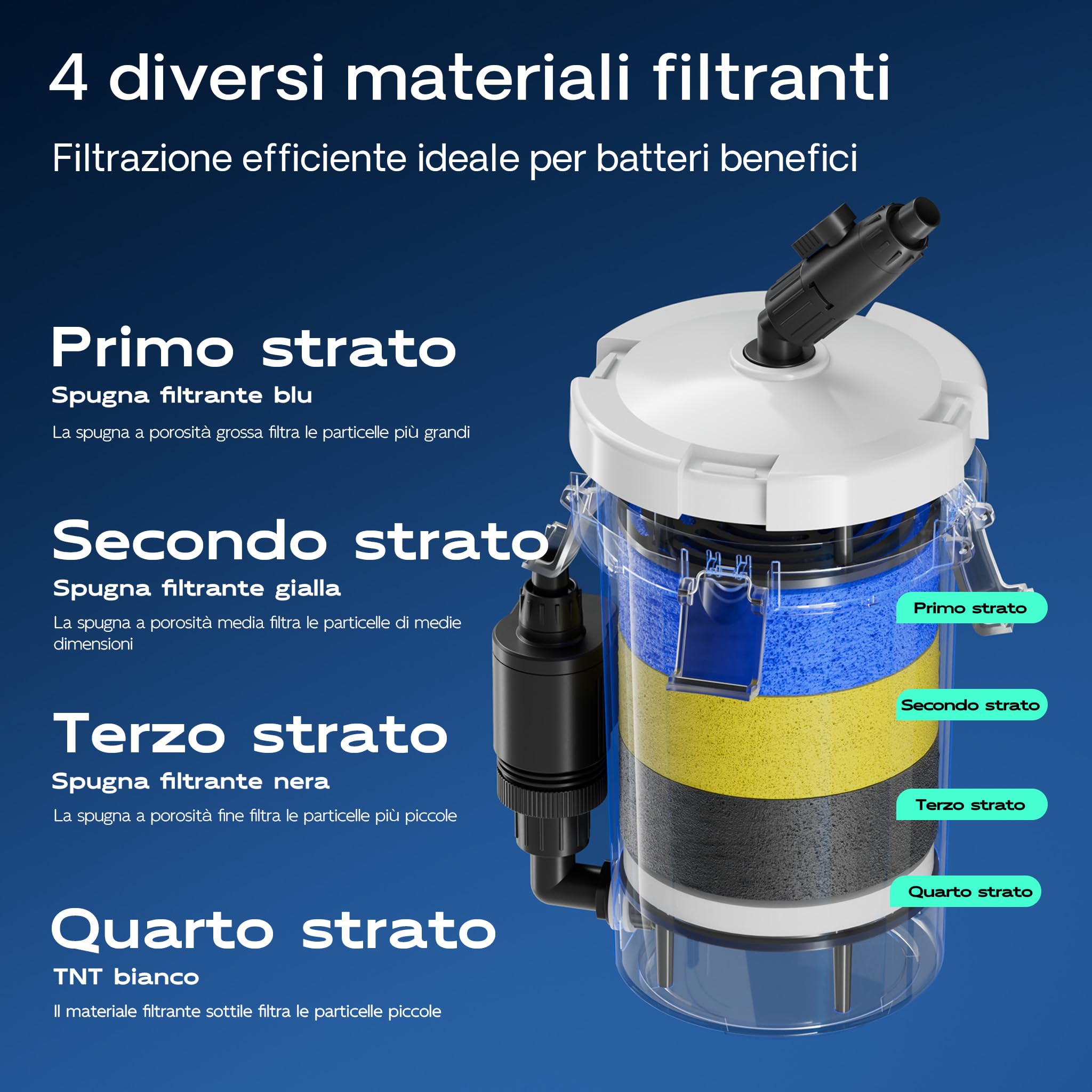 SunSun Filtro Esterno per acquari HW-603B con Pompa da 400 l/h, filtrazione a 3 stadi con 3 spugne filtranti e 1 Tappetino in TNT Inclusi