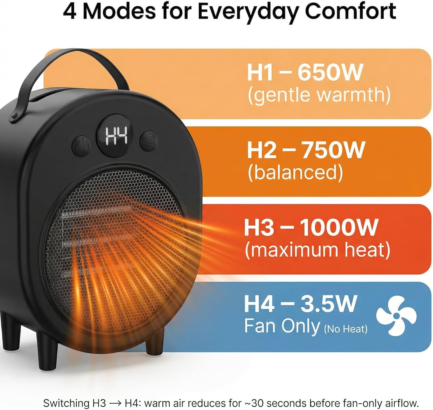 Graphene Far‑Infrared Mini Space Heater, 4 Modes 650/750/1000W + 3.5W Fan Only, One‑Button Control, Portable Handle, Overheat Protection, Compact Personal Desk & Bedside Heater, 120V