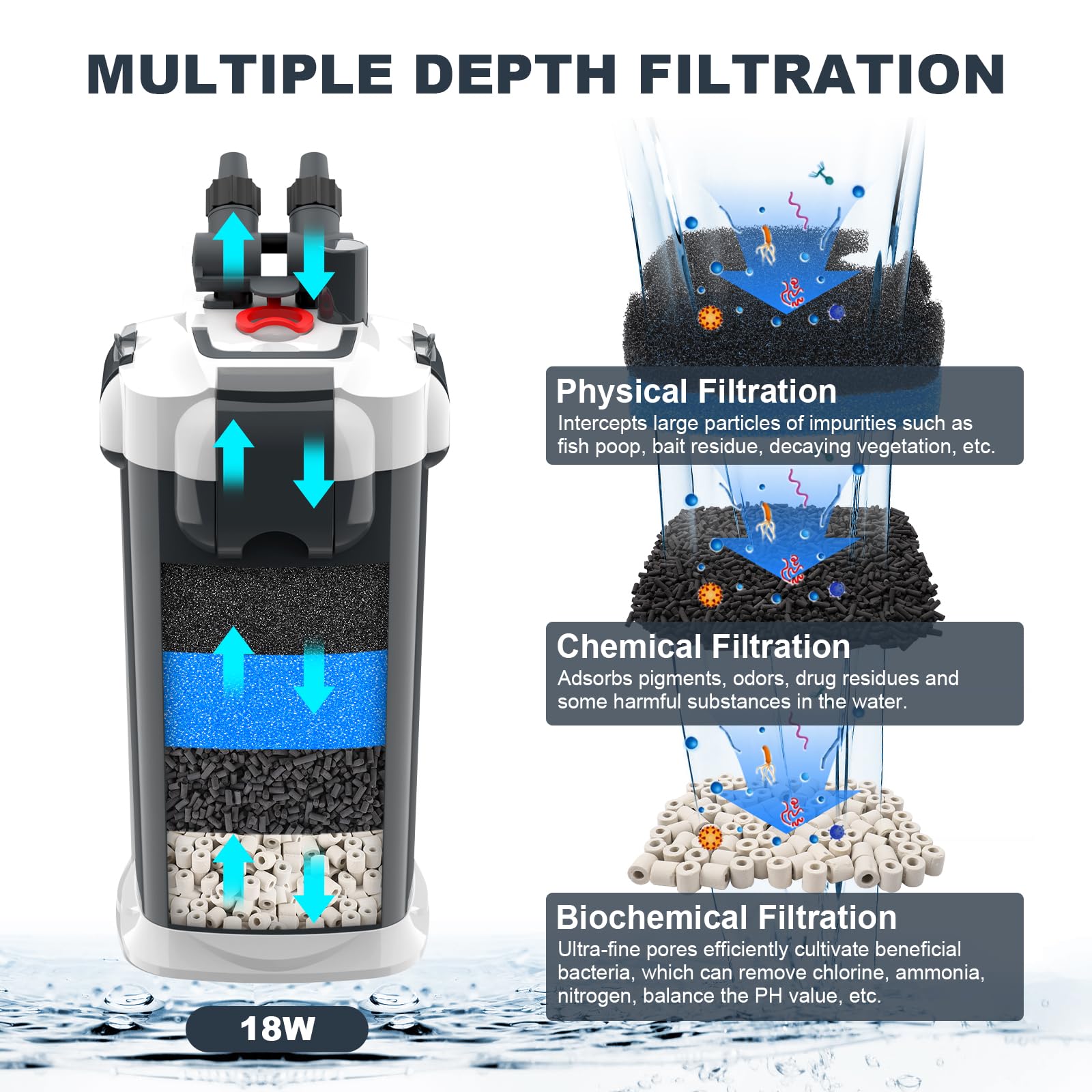 fishkeeper Filtro de recipiente de 225 GPH, filtro de acuario de filtración de 3 etapas | Bolas de cuarzo y filtro de algodón, filtro externo ultra silencioso para agua dulce y salada de hasta 65 galones (18 W)