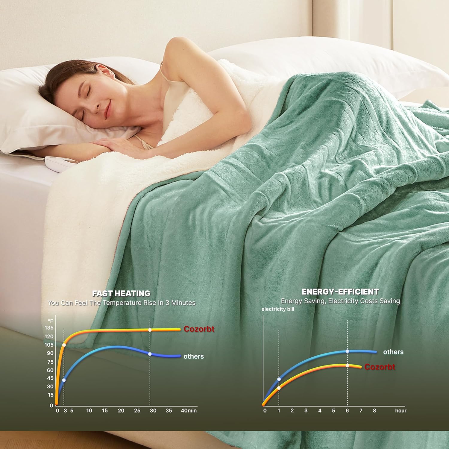 Heat Blanket 50”x60” Throw,Soft Flannel & Sherpa Reversible Electric Blanket with 10 Heat Settings,12 Timer Setting and 3 Hours Auto-Shut Off,ETL Certified Machine Washable,Green - Image 4