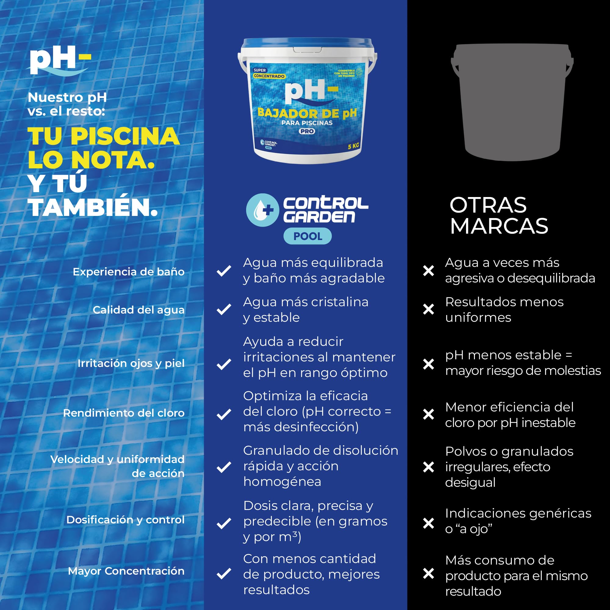 CONTROL GARDEN Bajador PH Piscinas Granulado 5 KG | Reductor pH- Piscina Interior y Exterior | Minorador Sólido - Súper Concentrado | Pool Regulador de Poliester, Liner y Electrólisis Salina — view 2