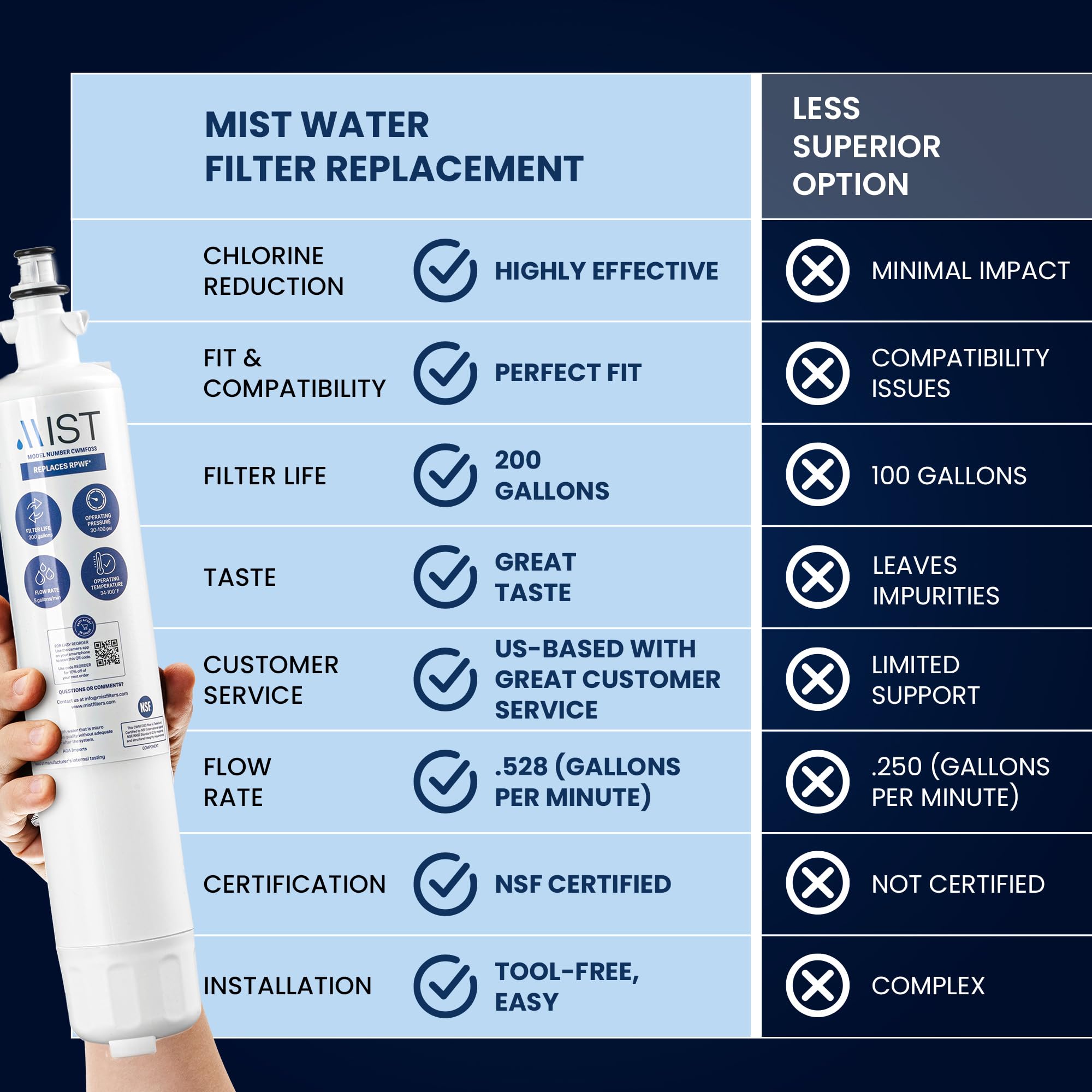 Mist RPWF Ricambio per GE RPWF (non RPWFE), RWF1063, RWF3600A, WSG-4, DWF-36, R-3600, MPF15350, OPFG3-RF300, BCF77, filtro acqua frigorifero, confezione da 2