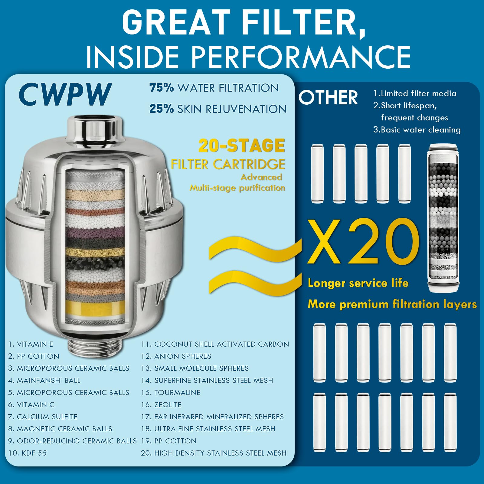 CWPW Soffione doccia con filtro a LED, ad alta pressione, 4 getti con filtro a 20 stadi di vitamina C/E/A, rimuove il cloro, riduce la pelle secca e pruriginosa, cambia colore