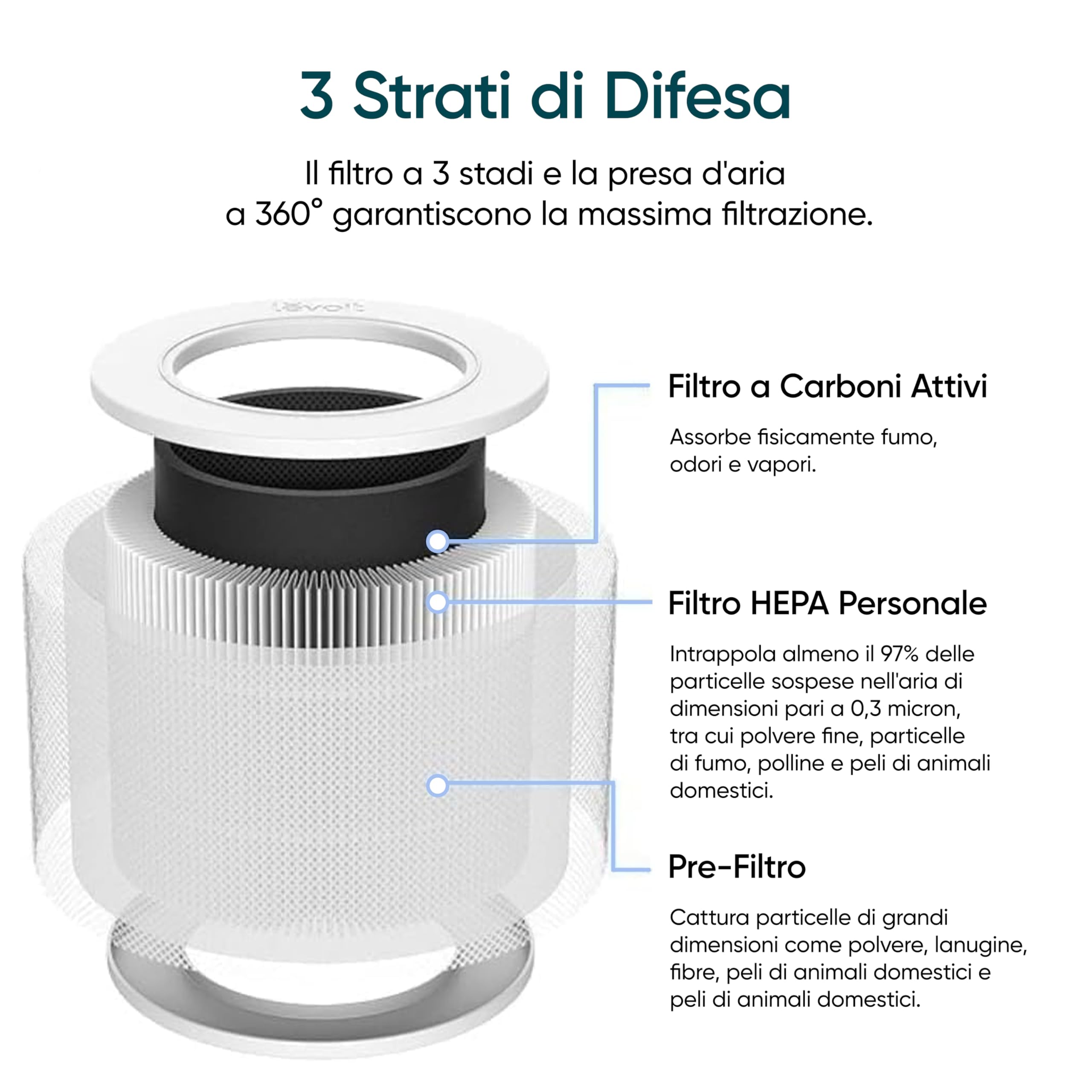 Filtro di ricambio Mini-RF Core compatibile con mini purificatori d'aria LEVOIT Nucleo, True HEPA 3 in 1 Premium ad alta efficienza filtro con 6 spugne profumate