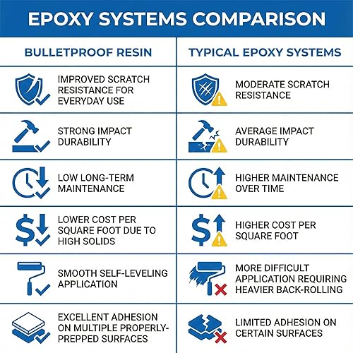 Miniatura 5 de BP Resins Single Shot  Kit de resina epoxi 100% sólidos (3 galones) sin disolventes, acabado de capa brillante de dos componentes - Bajo COV! Uso