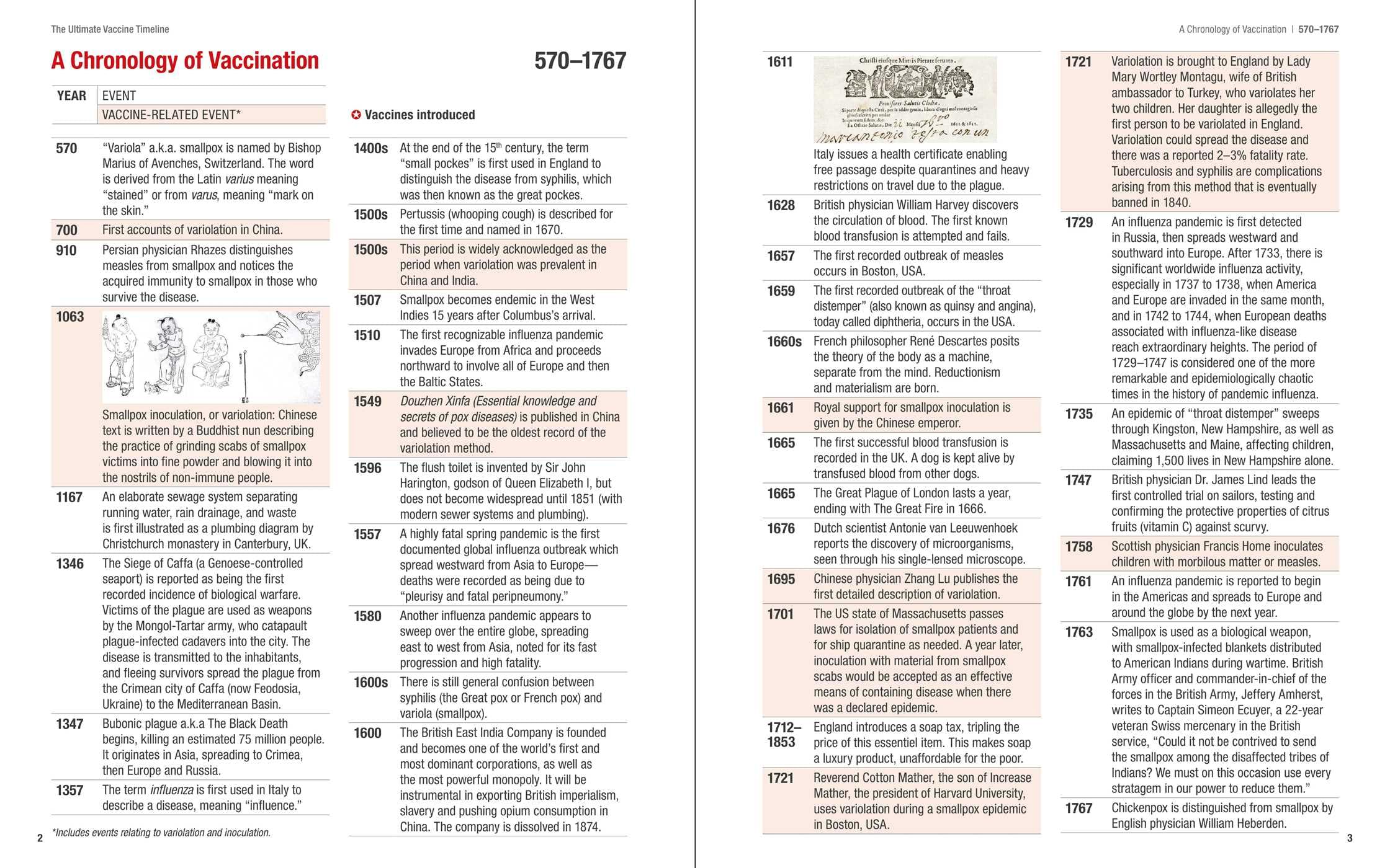 The Ultimate Vaccine Timeline: A Fact-Packed History of Vaccines and Their Makers
