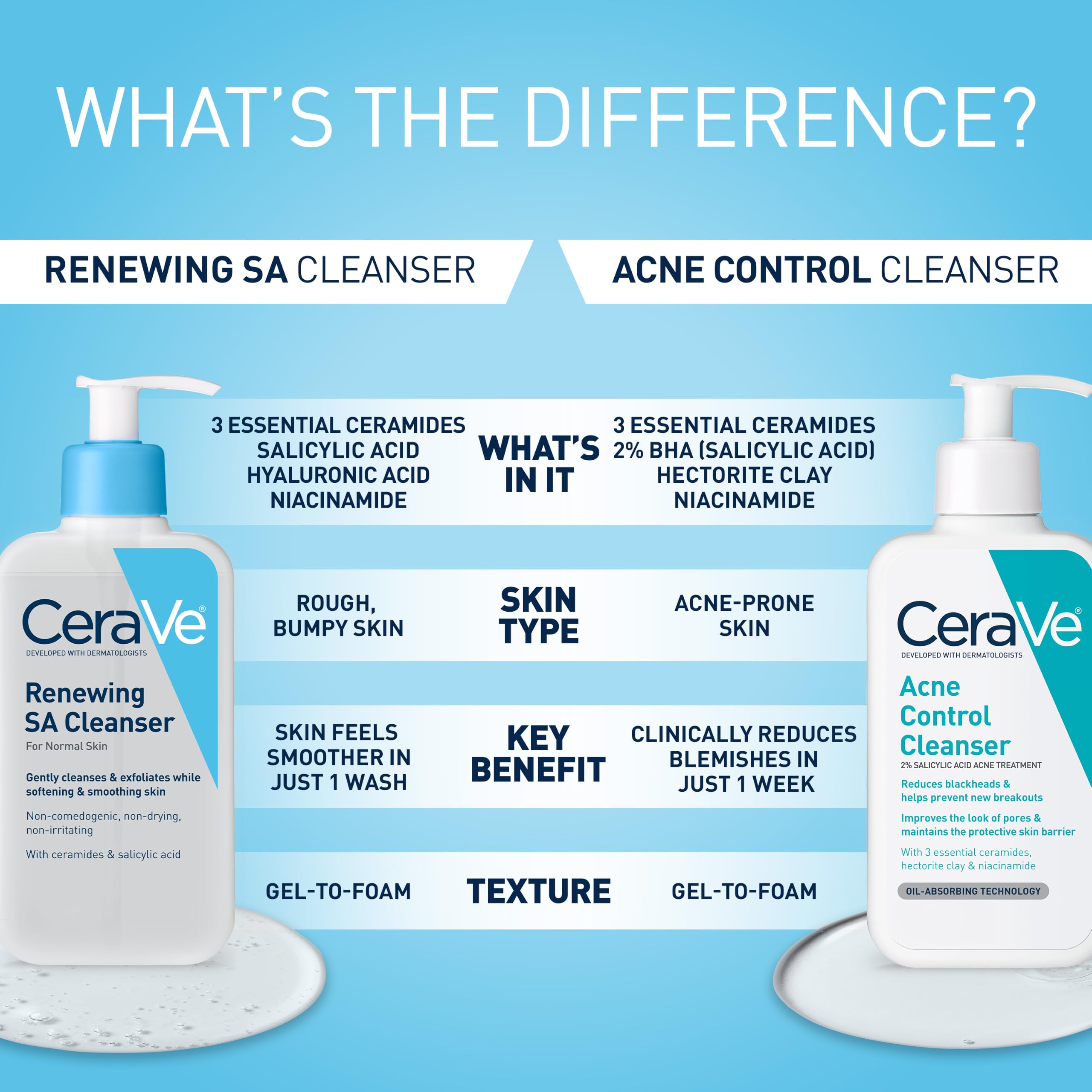 CeraVe Renewing SA Cleanser - Gentle Exfoliation -5