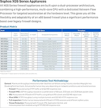 Sophos XGS 2300 Next-Gen Firewall with Xstream Protection, 1-Year (US Power Cord) (IG2C1CSUS)