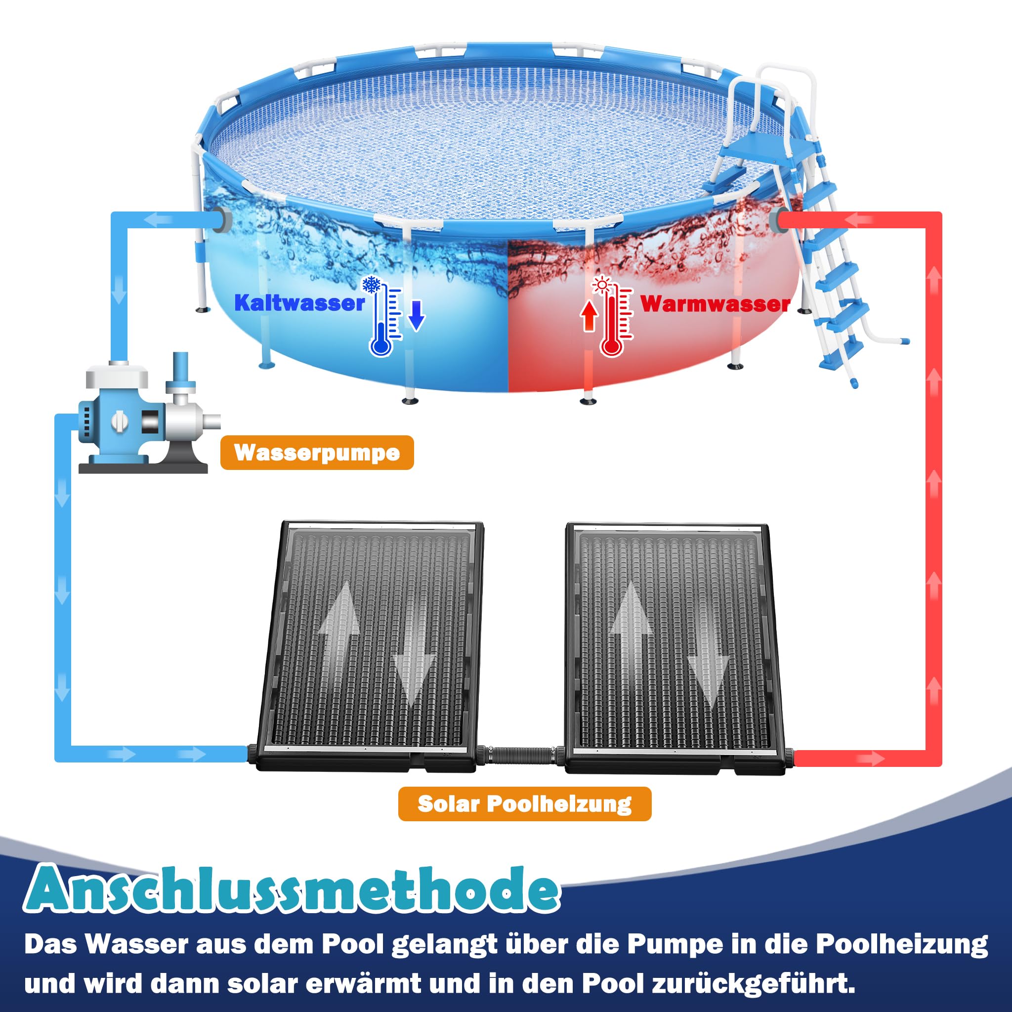 Froadp 2 unidades de calefacción solar para piscina de 111 x 66 cm, colector solar para piscina, calefacción solar, conector de panel solar de 50 mm de diámetro, panel recto, juego completo para agua